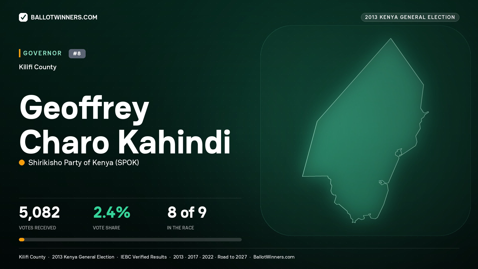 GEOFFREY CHARO KAHINDI, SHIRIKISHO PARTY OF KENYA, contested Governor for KILIFI, 5,082 votes, 2013 Kenya general election.