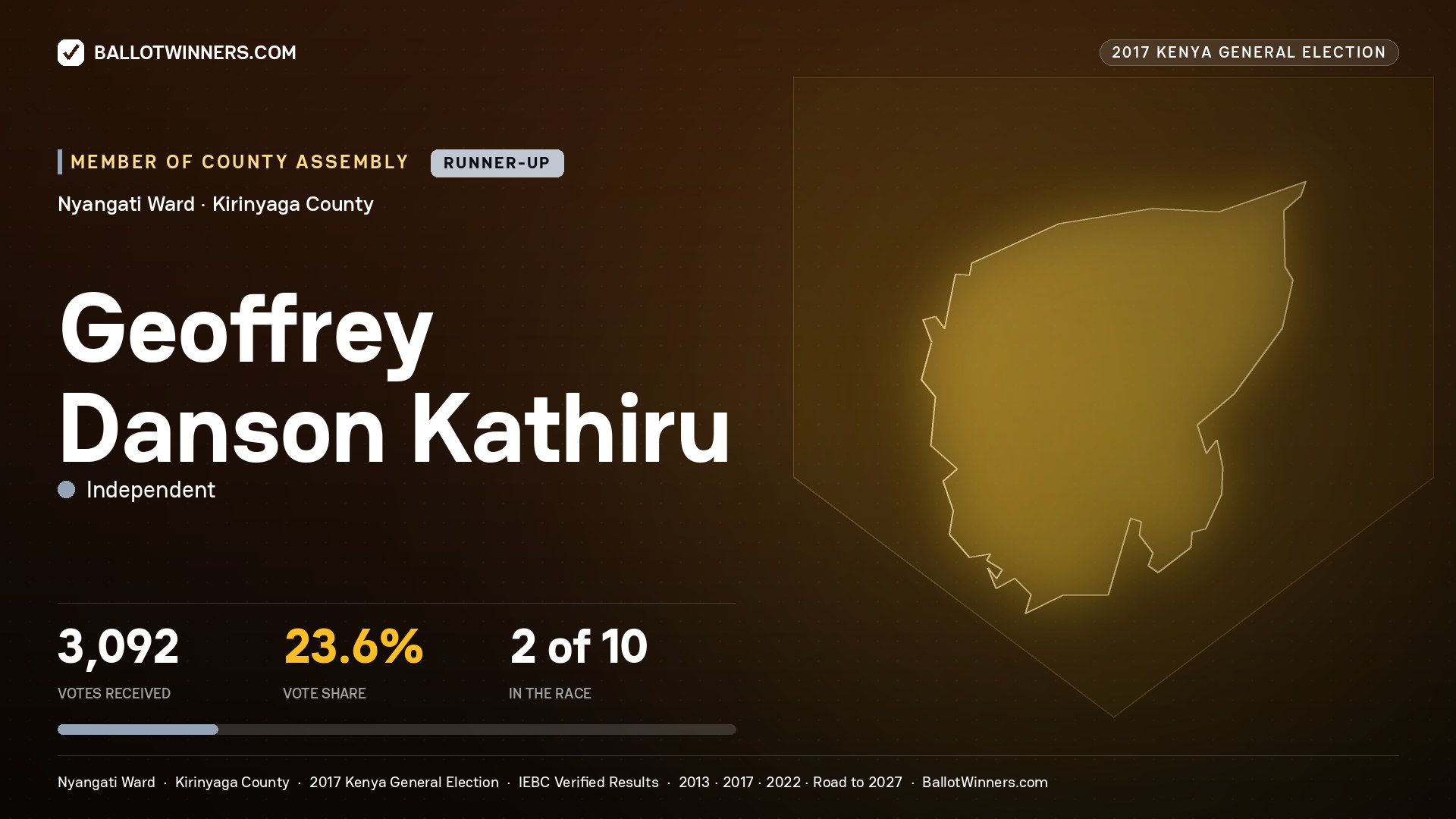 GEOFFREY DANSON KATHIRU, INDEPENDENT, contested Member of County Assembly for NYANGATI, 3,092 votes, 2017 Kenya general election.