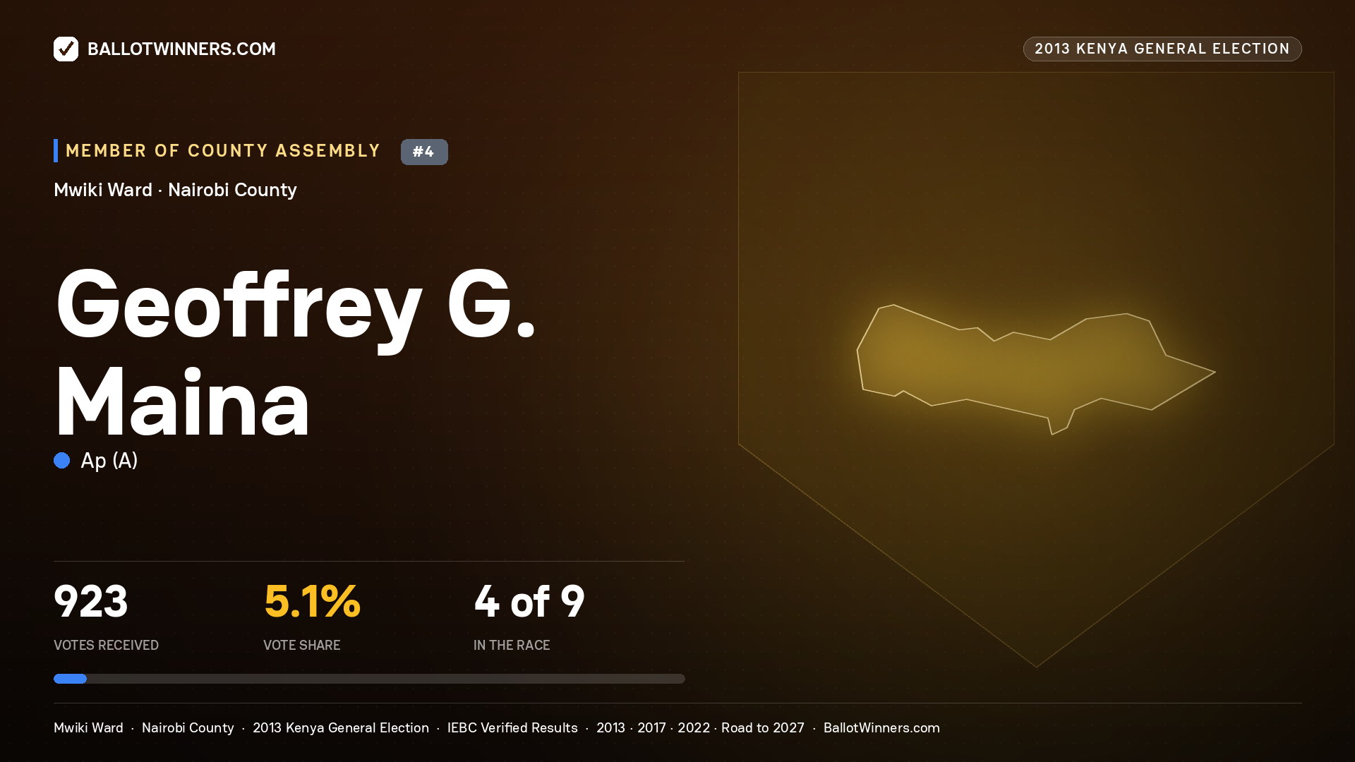 GEOFFREY G. MAINA, contested Member of County Assembly for MWIKI, 923 votes, 2013 Kenya general election.