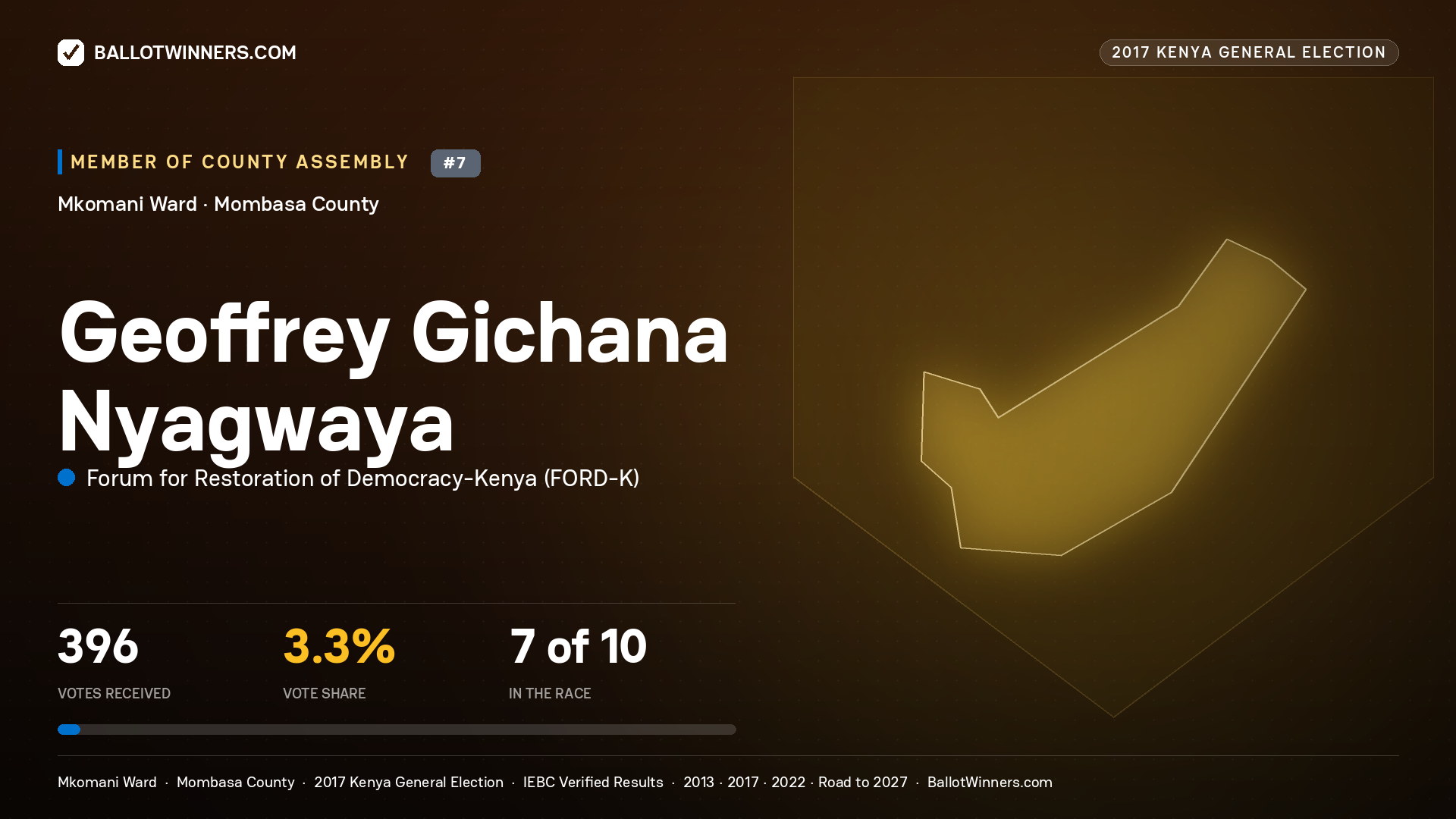 GEOFFREY GICHANA NYAGWAYA, FORUM FOR RESTORATION OF DEMOCRACY-KENYA, contested Member of County Assembly for MKOMANI, 396 votes, 2017 Kenya general election.