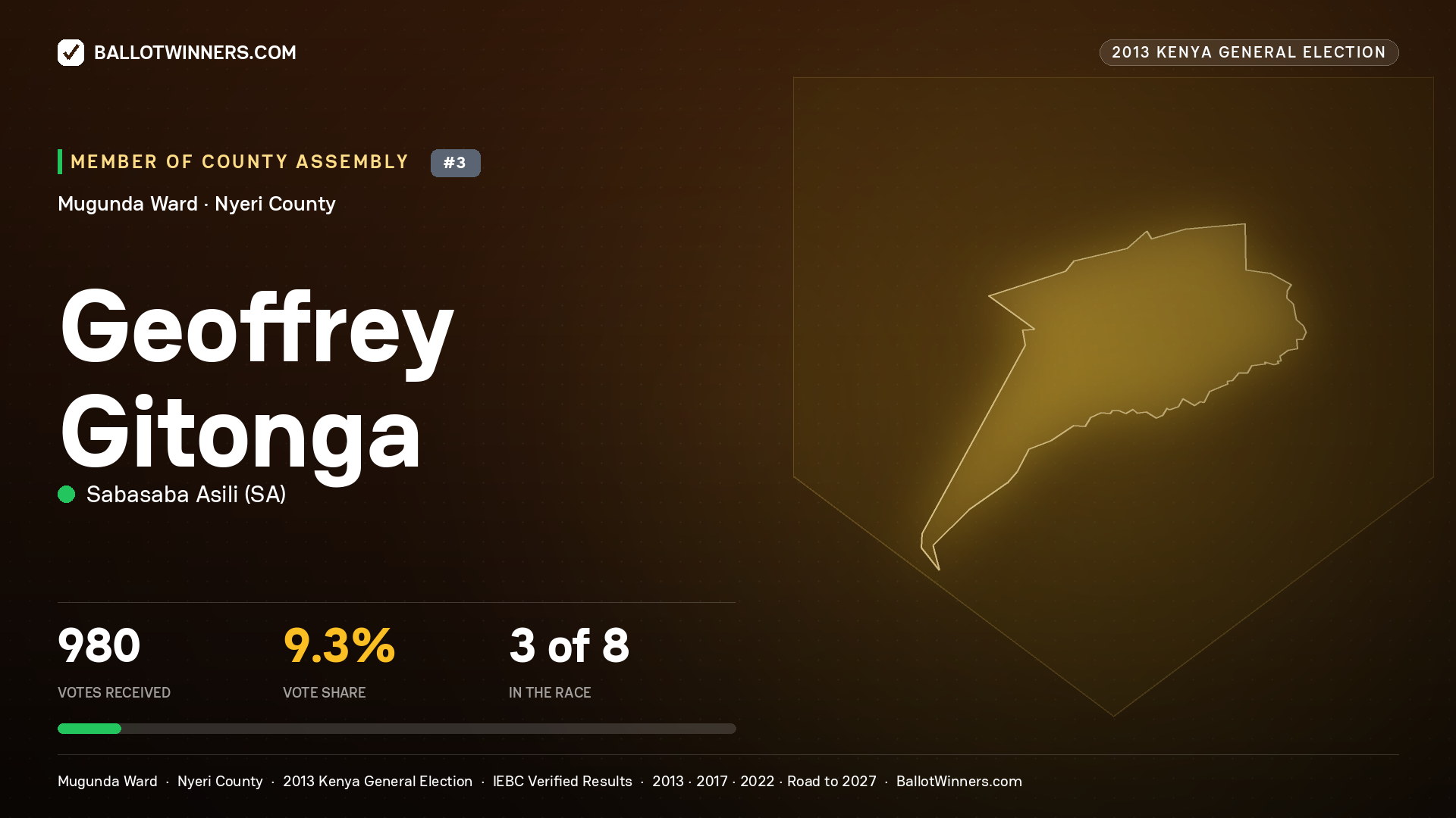 GEOFFREY GITONGA, contested Member of County Assembly for MUGUNDA, 980 votes, 2013 Kenya general election.