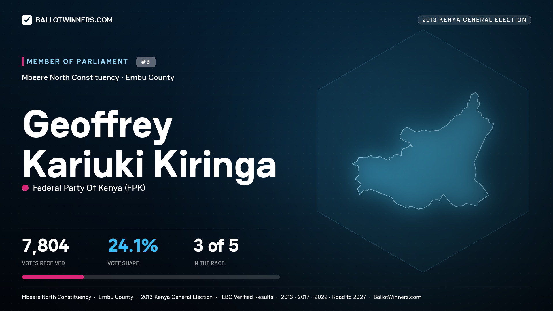 GEOFFREY KARIUKI
KIRINGA, contested Member of Parliament for MBEERE NORTH, 7,804 votes, 2013 Kenya general election.