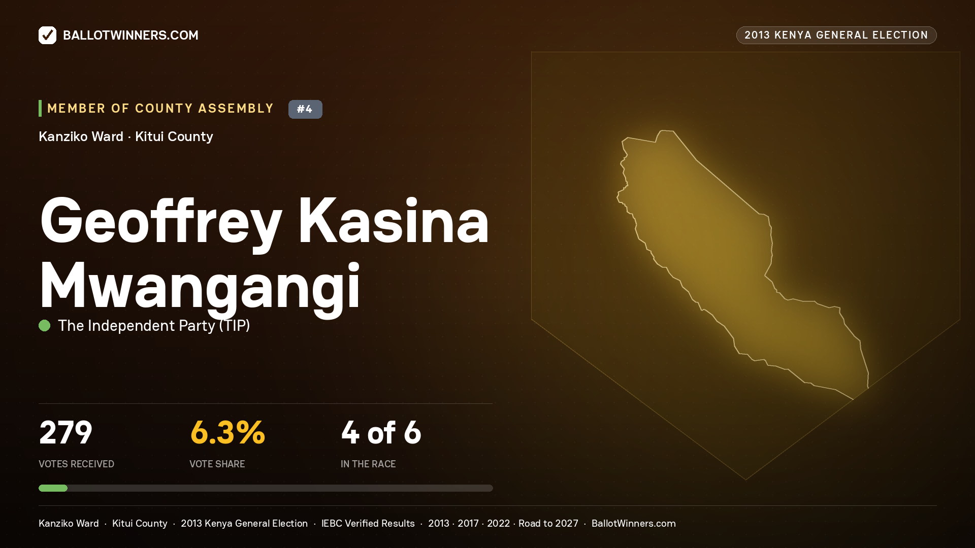 GEOFFREY KASINA
MWANGANGI, contested Member of County Assembly for KANZIKO, 279 votes, 2013 Kenya general election.