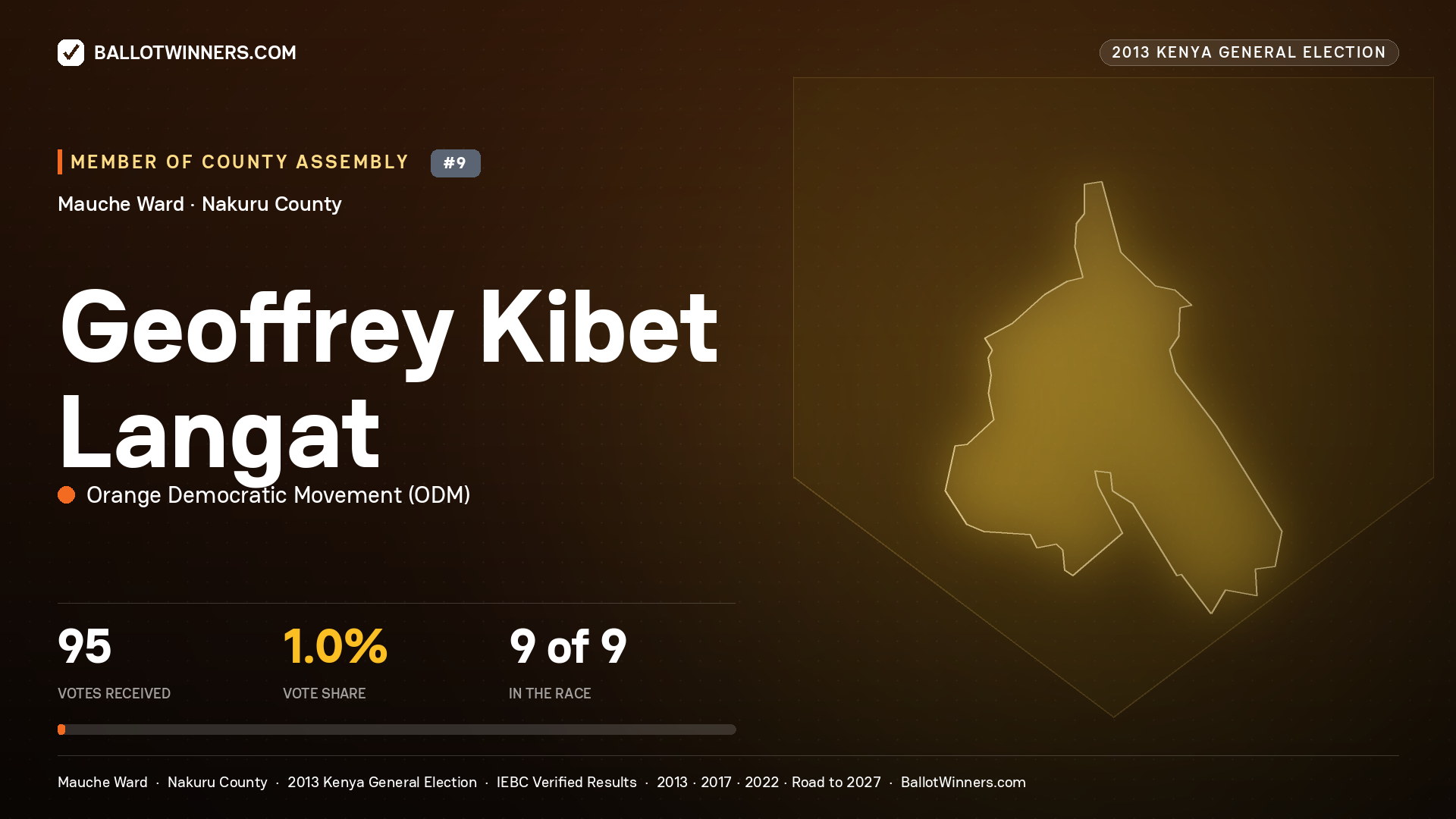 GEOFFREY KIBET LANGAT, contested Member of County Assembly for MAUCHE, 95 votes, 2013 Kenya general election.
