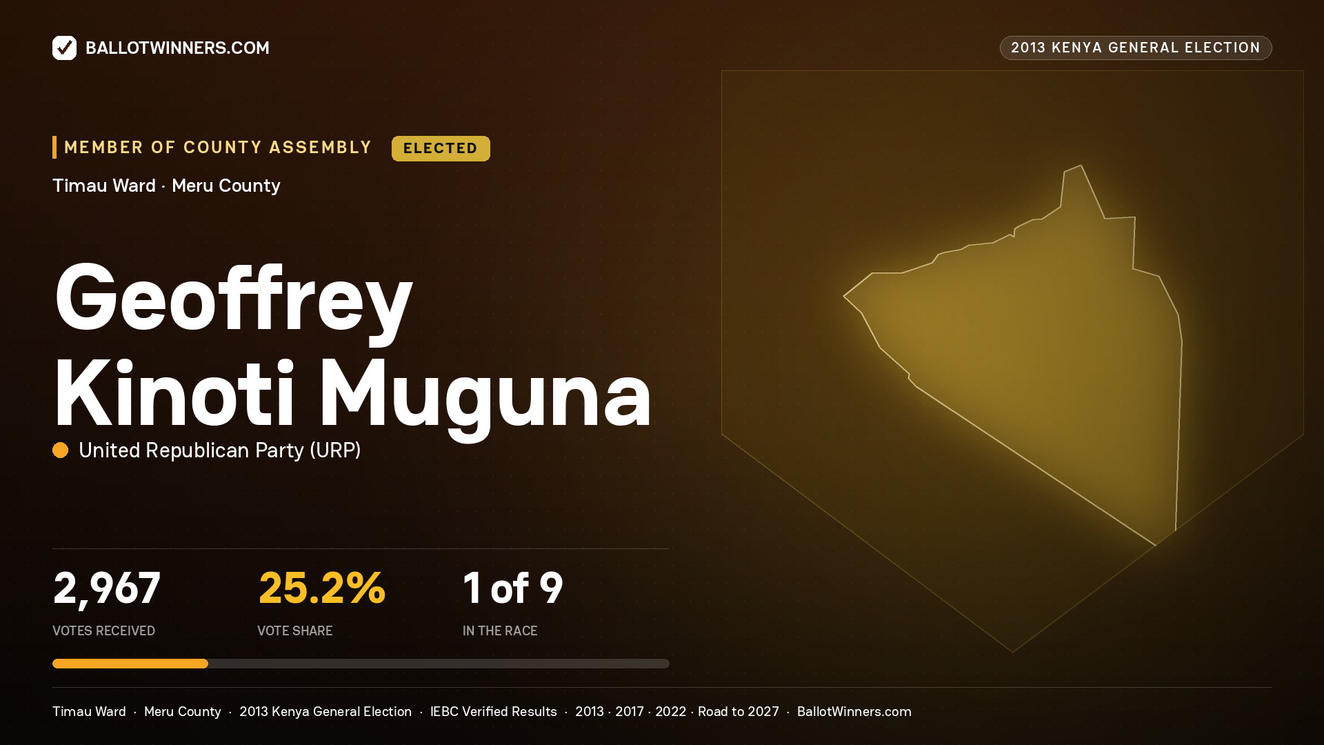 GEOFFREY KINOTI MUGUNA, elected Member of County Assembly for TIMAU, 2,967 votes, 2013 Kenya general election.
