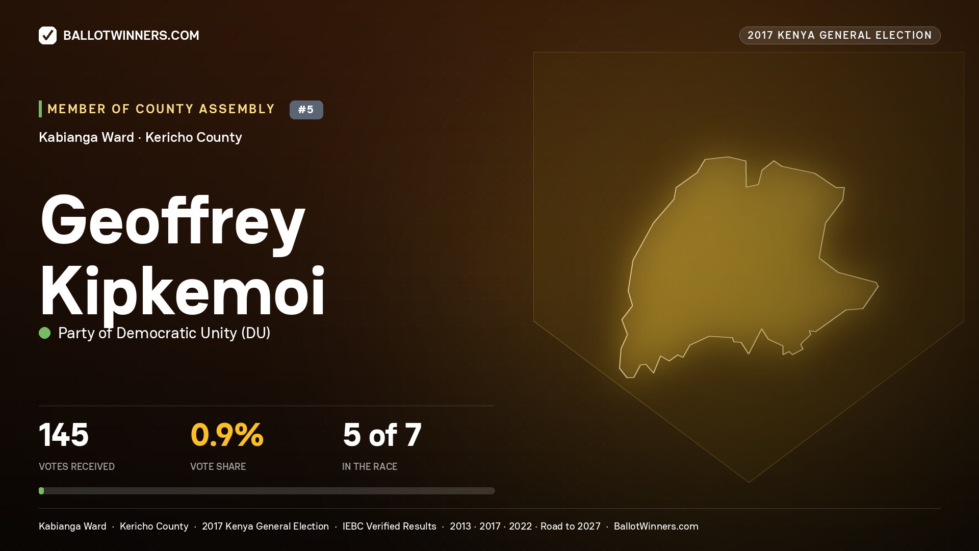 GEOFFREY KIPKEMOI, PARTY OF DEMOCRATIC  UNITY, contested Member of County Assembly for KABIANGA, 145 votes, 2017 Kenya general election.