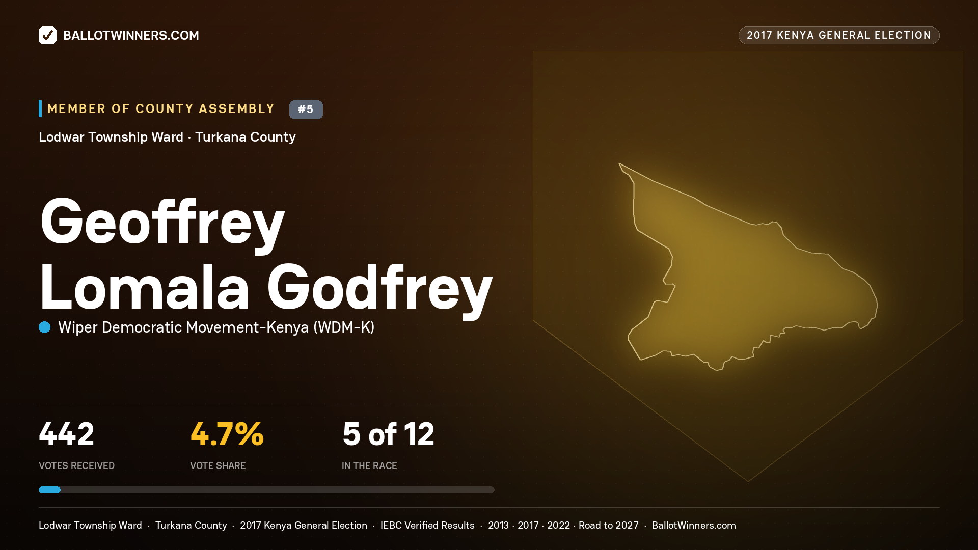 GEOFFREY LOMALA GODFREY, WIPER DEMOCRATIC MOVEMENT- KENYA, contested Member of County Assembly for LODWAR TOWNSHIP, 442 votes, 2017 Kenya general election.