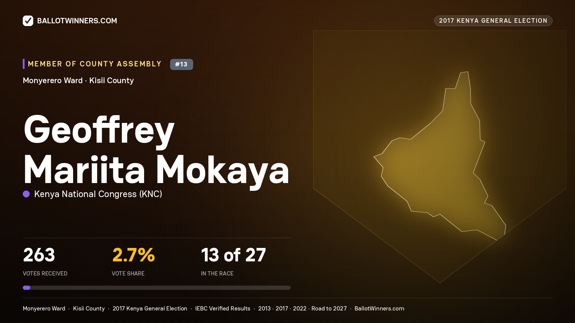 GEOFFREY MARIITA MOKAYA, KENYA NATIONAL CONGRESS, contested Member of County Assembly for MONYERERO, 263 votes, 2017 Kenya general election.