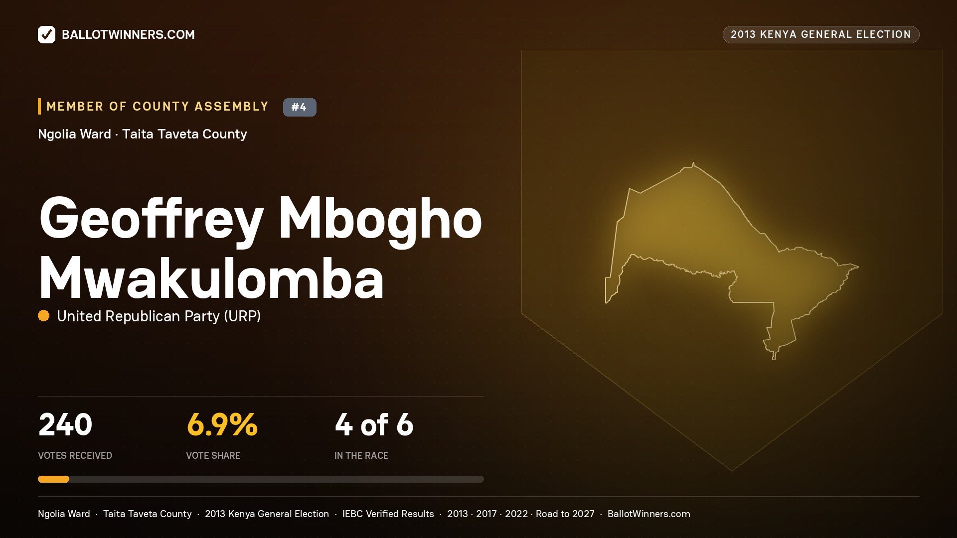 GEOFFREY MBOGHO MWAKULOMBA, contested Member of County Assembly for NGOLIA, 240 votes, 2013 Kenya general election.