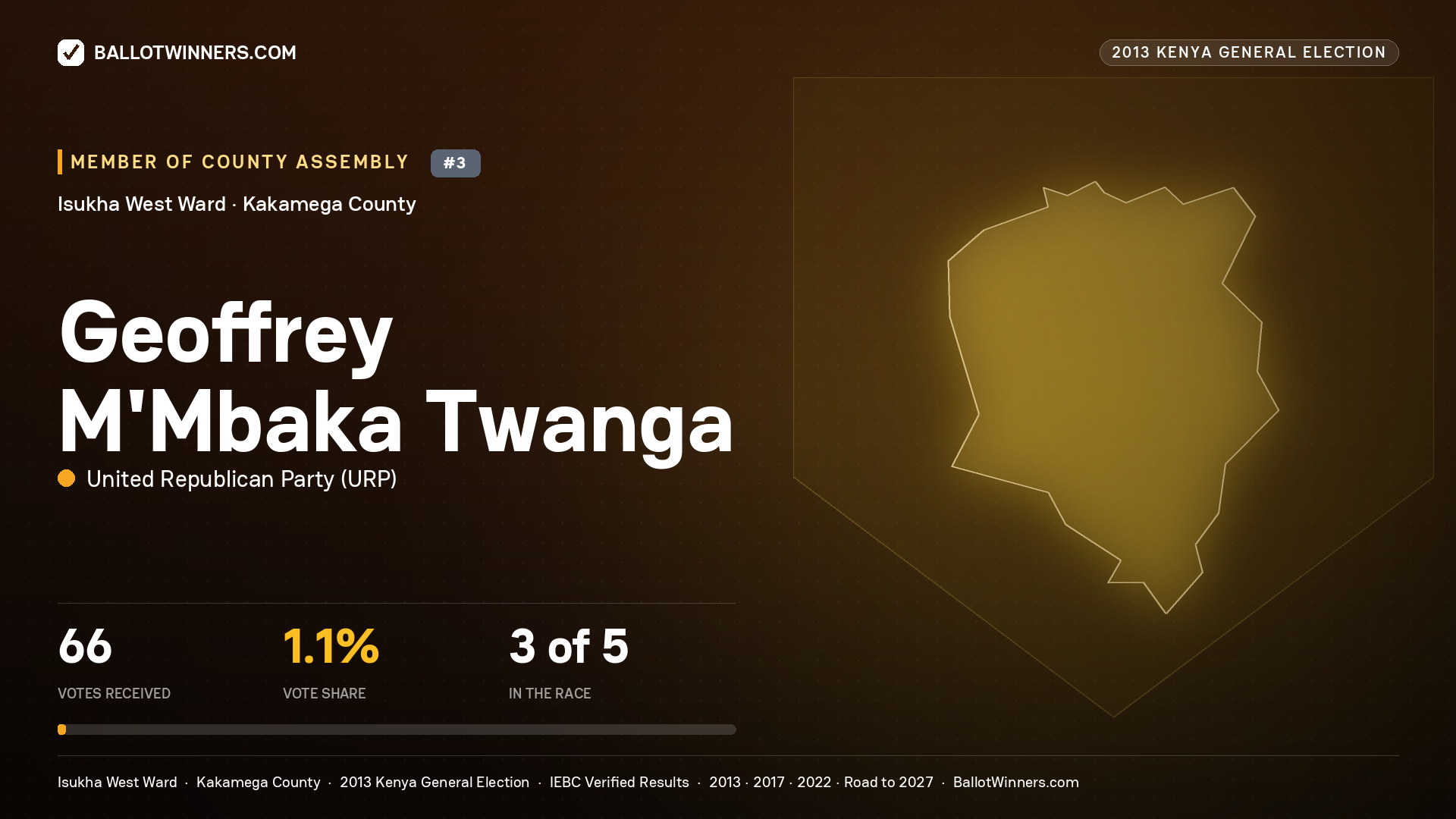 GEOFFREY M'MBAKA TWANGA, contested Member of County Assembly for ISUKHA WEST, 66 votes, 2013 Kenya general election.