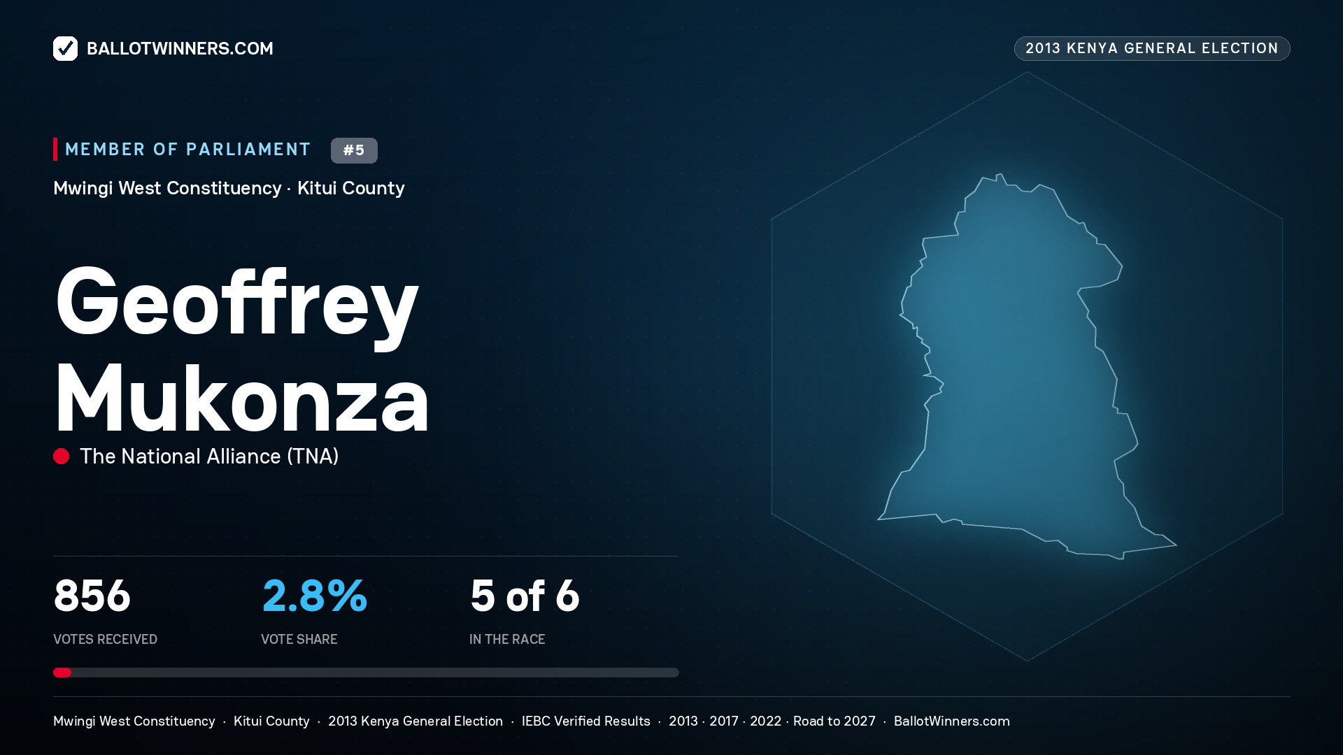 GEOFFREY MUKONZA, contested Member of Parliament for MWINGI WEST, 856 votes, 2013 Kenya general election.