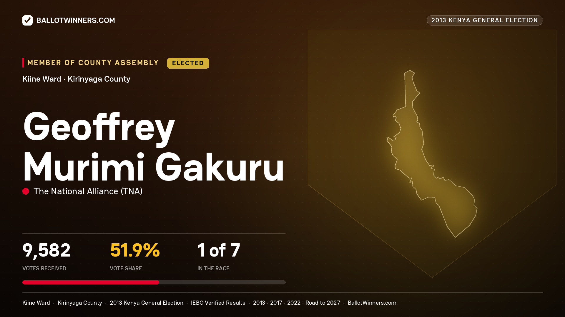 GEOFFREY MURIMI GAKURU, elected Member of County Assembly for KIINE, 9,582 votes, 2013 Kenya general election.