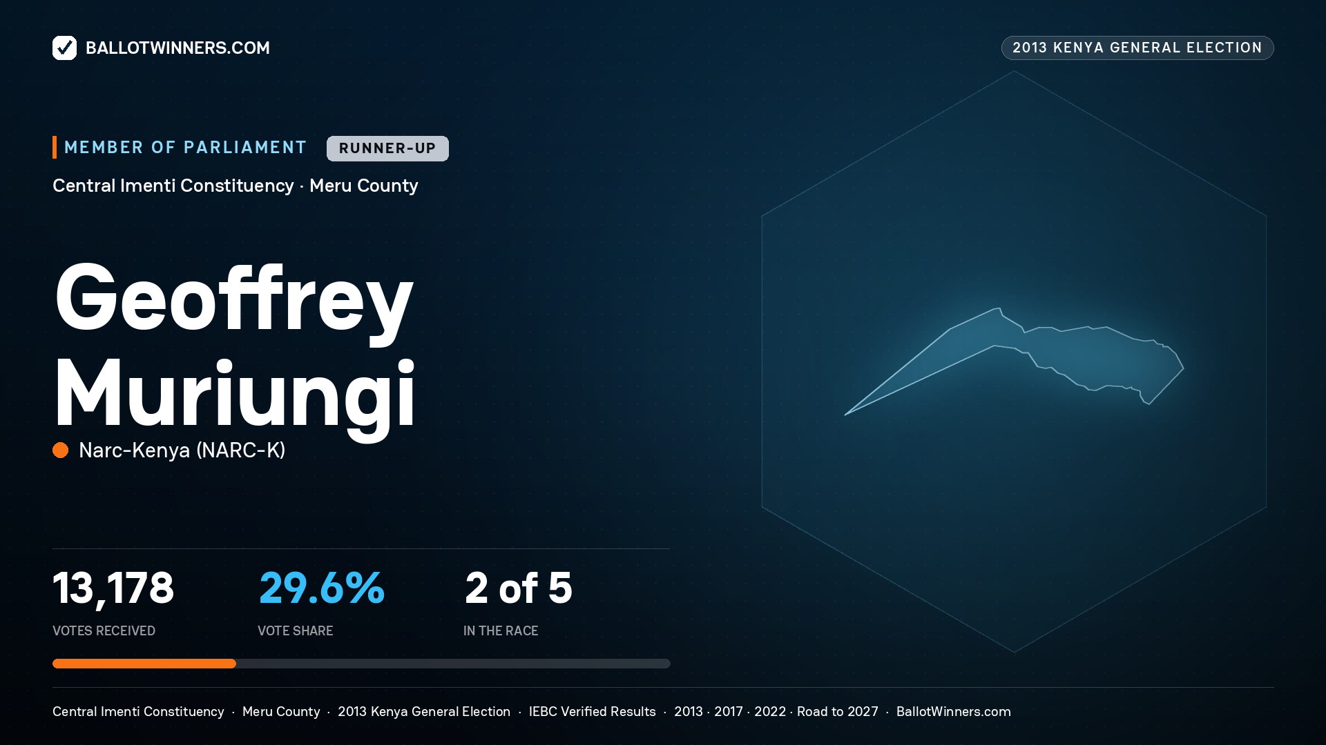 GEOFFREY MURIUNGI, contested Member of Parliament for CENTRAL IMENTI, 13,178 votes, 2013 Kenya general election.