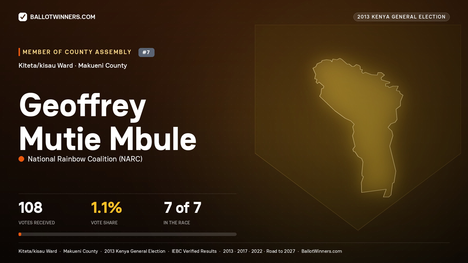 GEOFFREY MUTIE MBULE, contested Member of County Assembly for KITETA/KISAU, 108 votes, 2013 Kenya general election.
