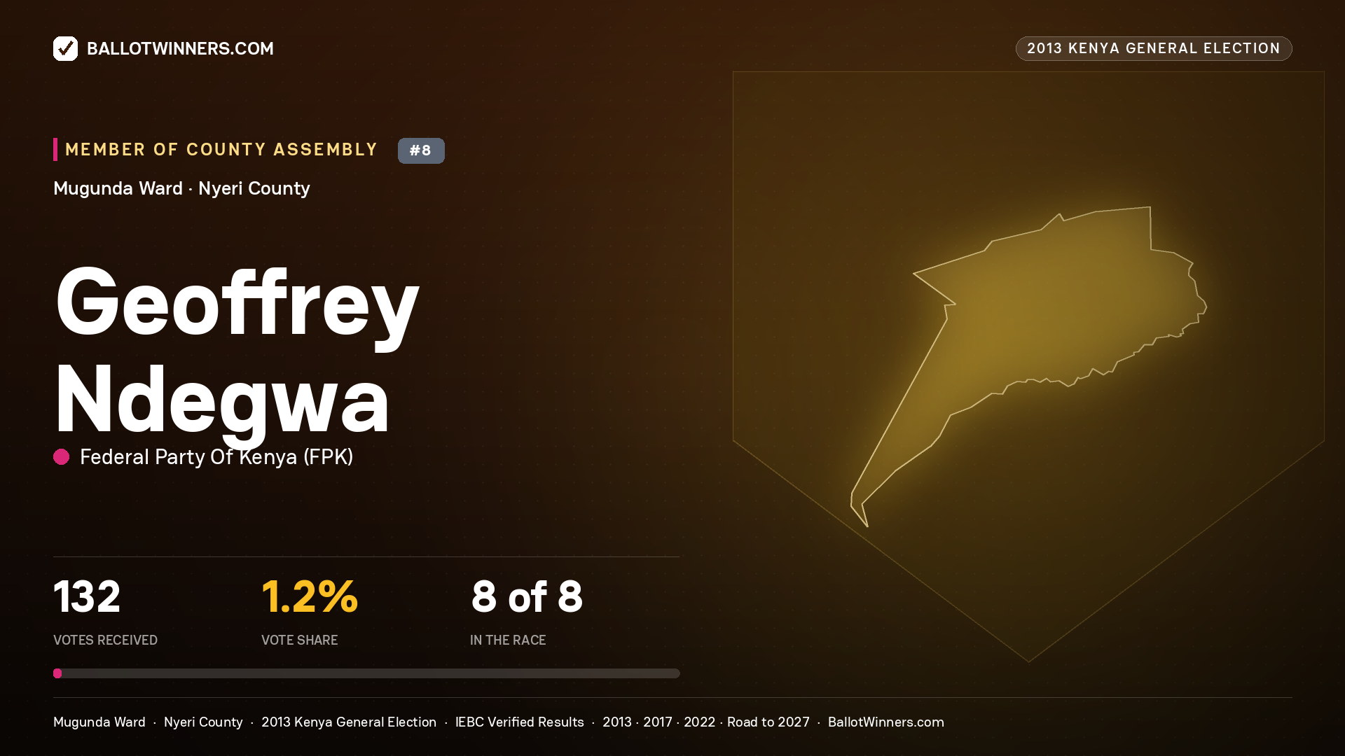 GEOFFREY NDEGWA, contested Member of County Assembly for MUGUNDA, 132 votes, 2013 Kenya general election.