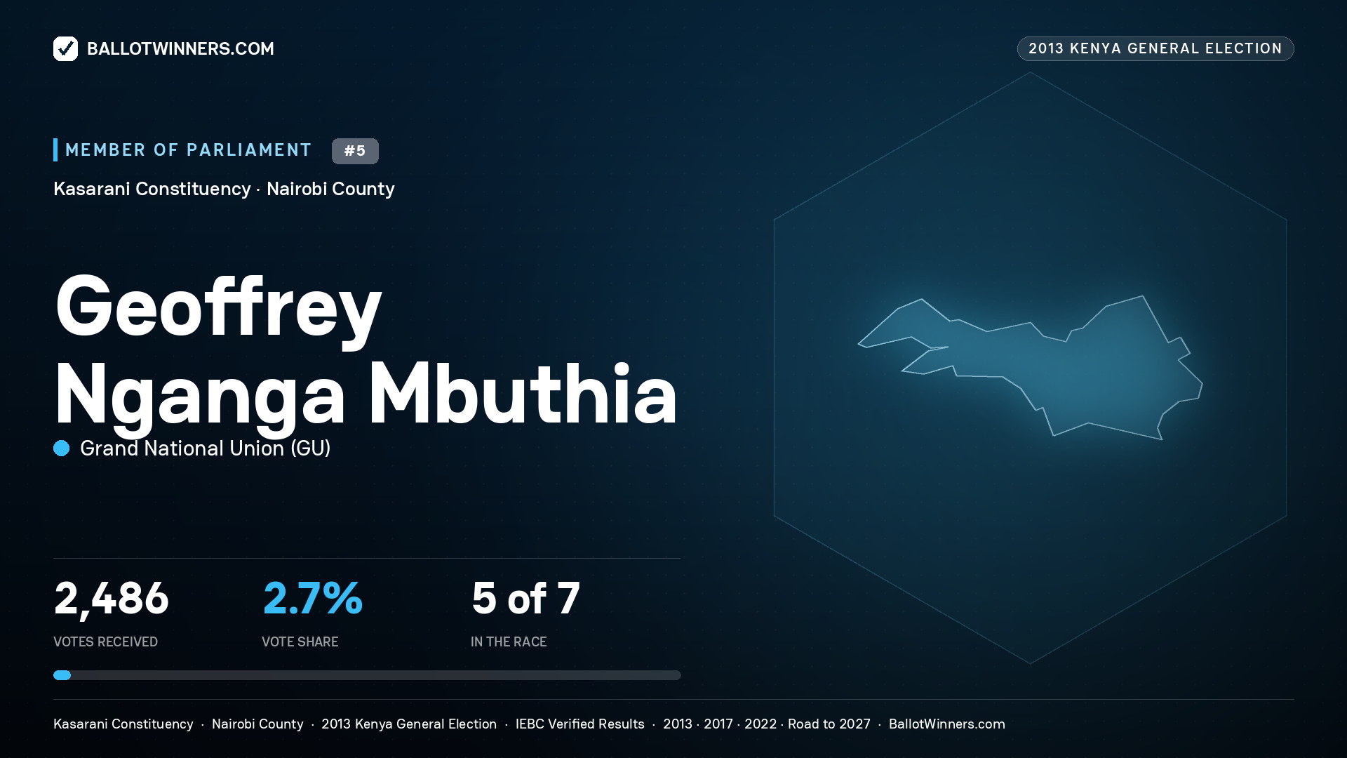 GEOFFREY NGANGA MBUTHIA, contested Member of Parliament for KASARANI, 2,486 votes, 2013 Kenya general election.