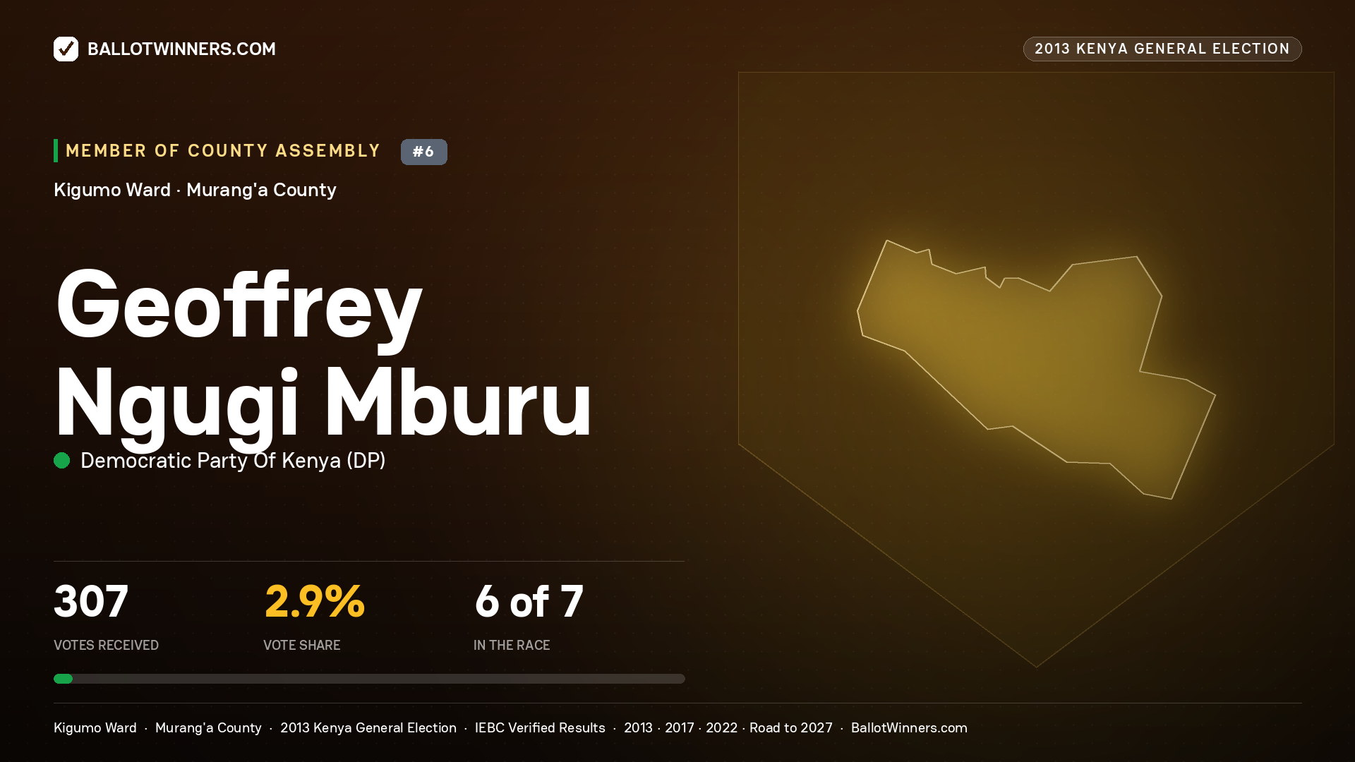 GEOFFREY NGUGI MBURU, contested Member of County Assembly for KIGUMO, 307 votes, 2013 Kenya general election.