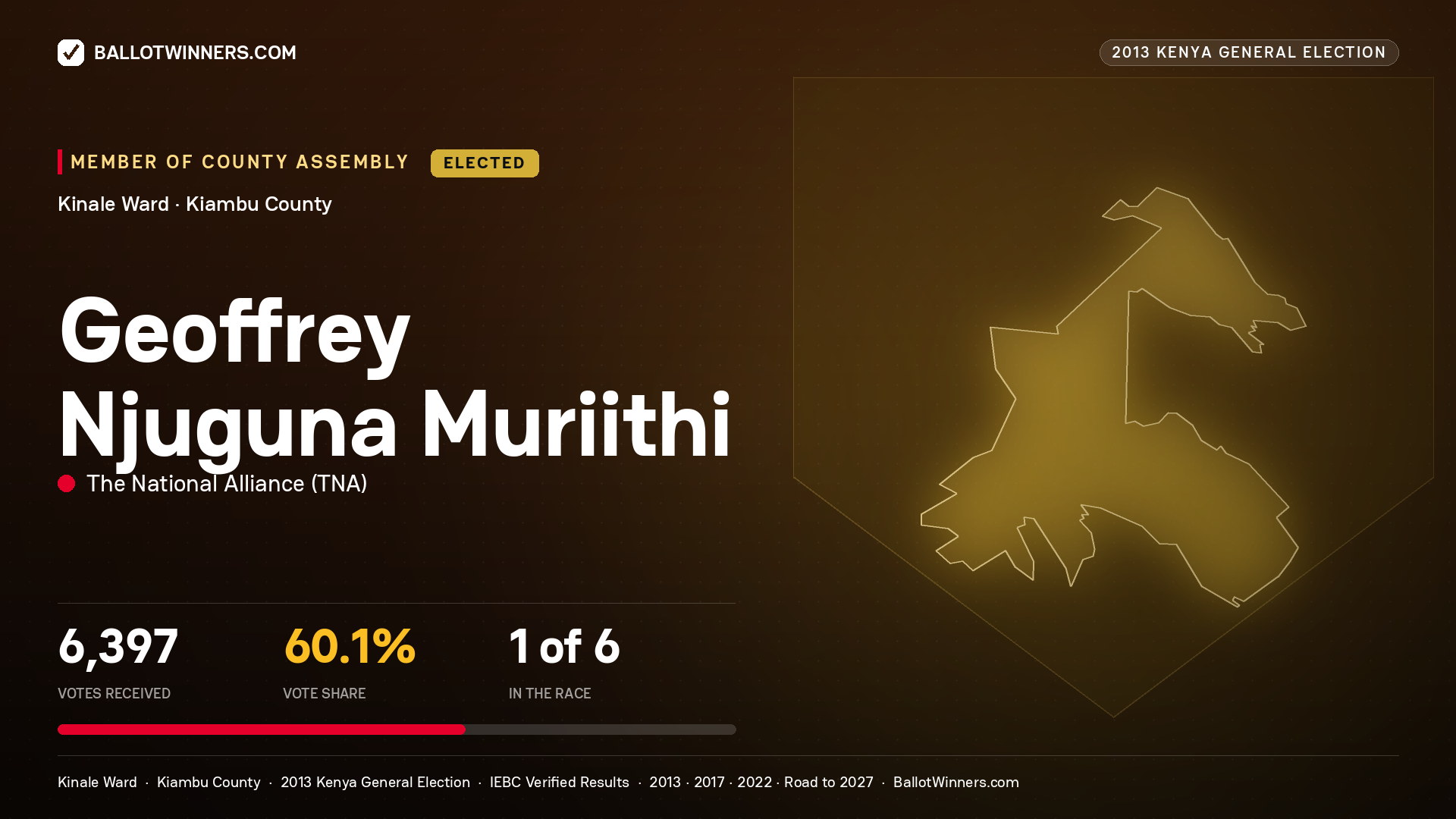 GEOFFREY NJUGUNA
MURIITHI, elected Member of County Assembly for KINALE, 6,397 votes, 2013 Kenya general election.