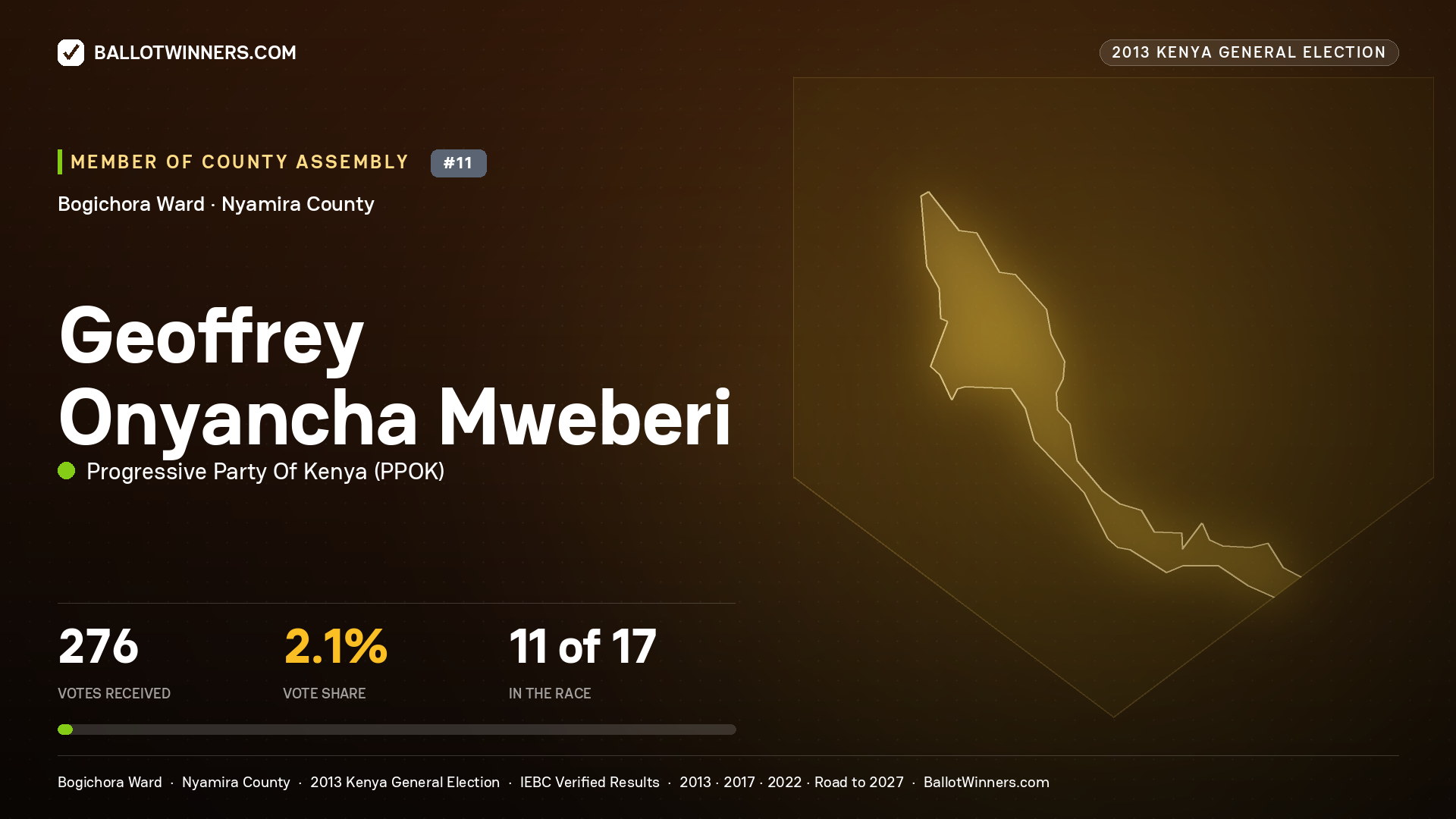 GEOFFREY ONYANCHA MWEBERI, contested Member of County Assembly for BOGICHORA, 276 votes, 2013 Kenya general election.