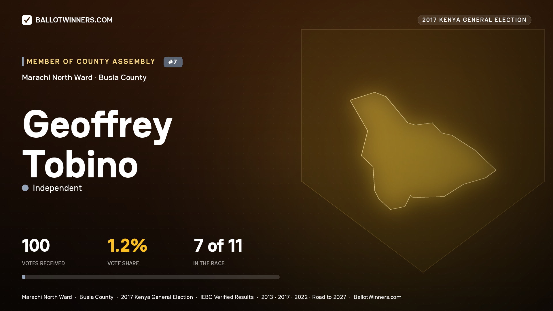 GEOFFREY TOBINO, INDEPENDENT, contested Member of County Assembly for MARACHI NORTH, 100 votes, 2017 Kenya general election.