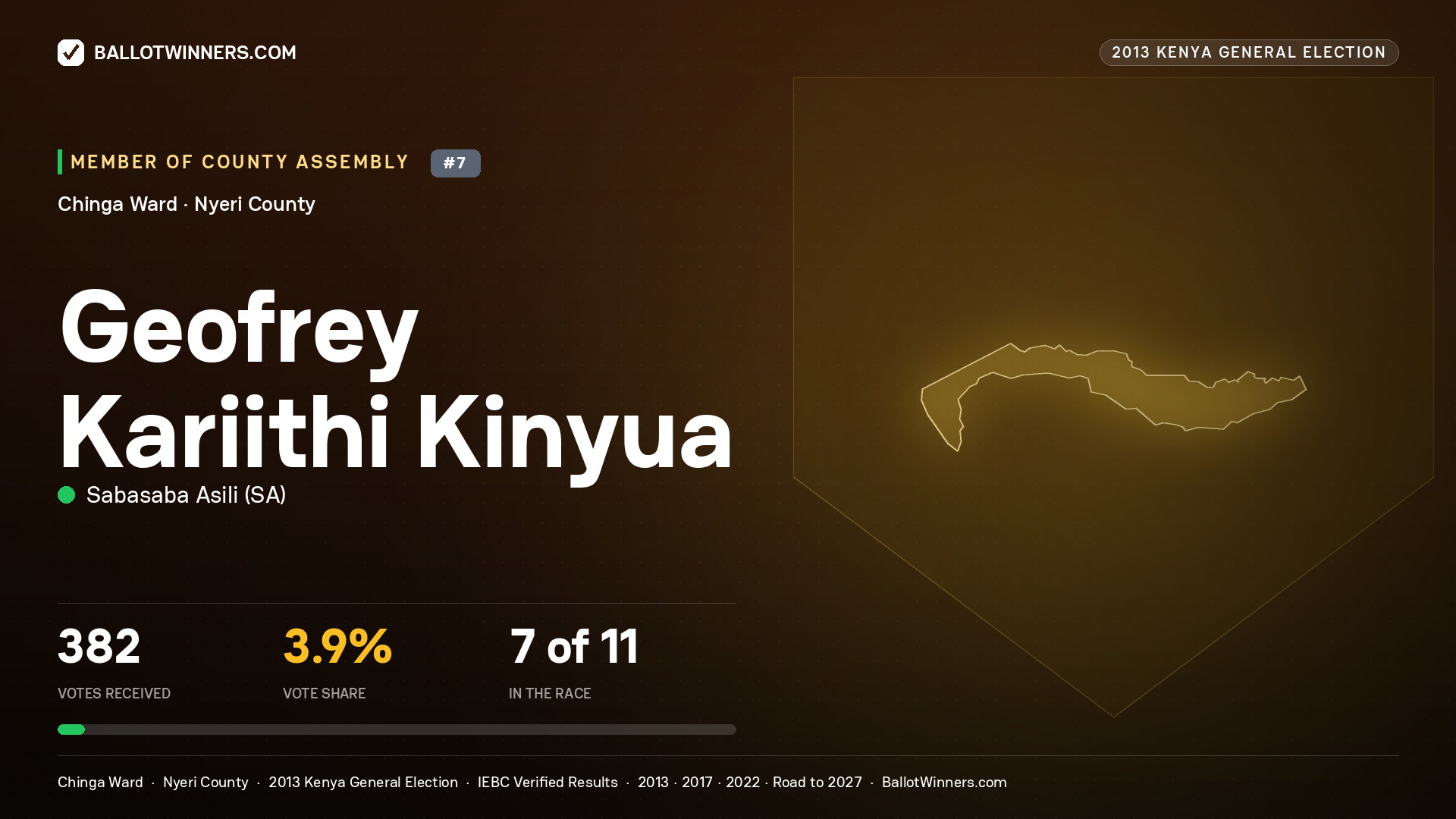 GEOFREY KARIITHI KINYUA, contested Member of County Assembly for CHINGA, 382 votes, 2013 Kenya general election.