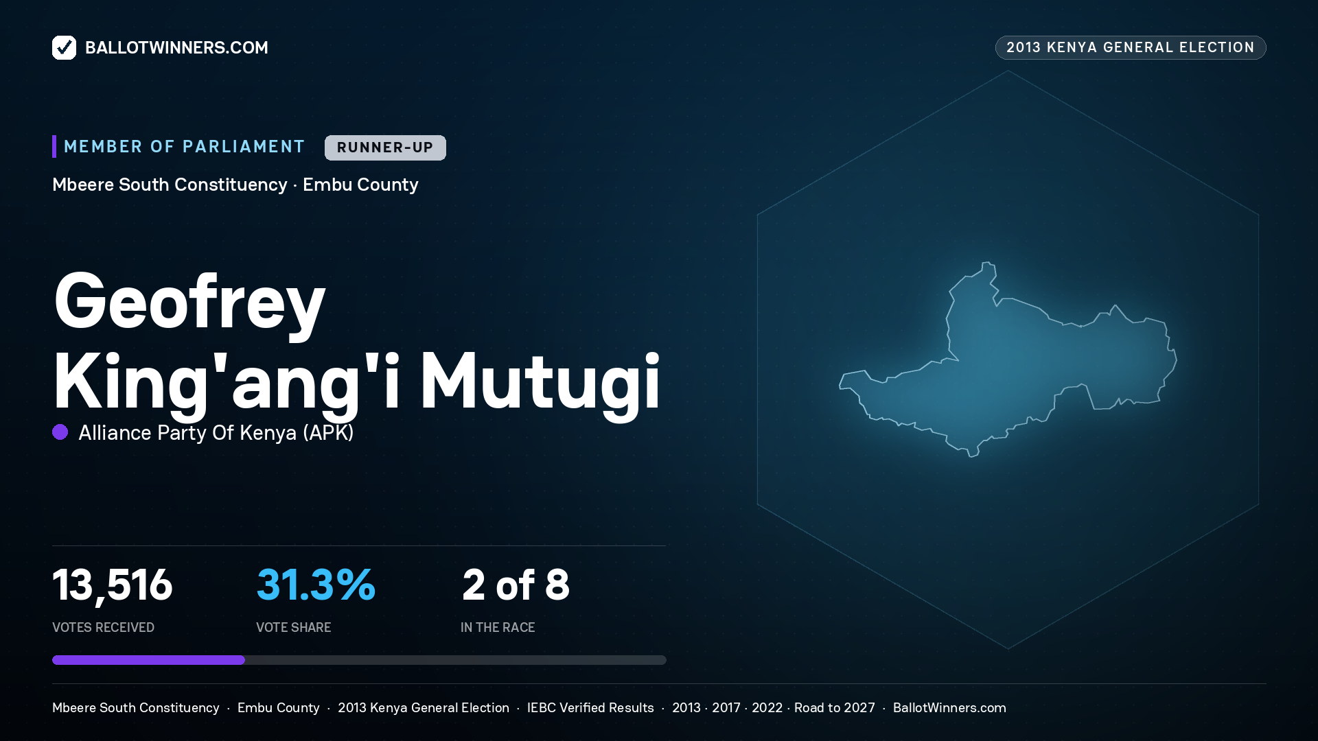 GEOFREY KING’ANG’I
MUTUGI, contested Member of Parliament for MBEERE SOUTH, 13,516 votes, 2013 Kenya general election.