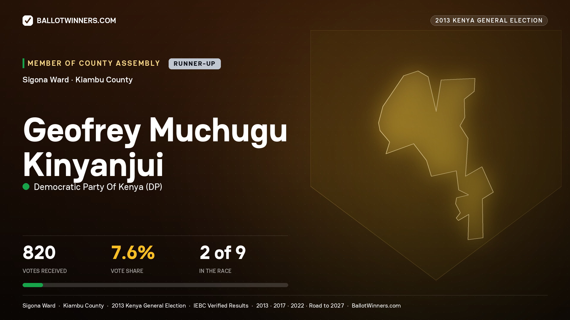GEOFREY MUCHUGU KINYANJUI, contested Member of County Assembly for SIGONA, 820 votes, 2013 Kenya general election.