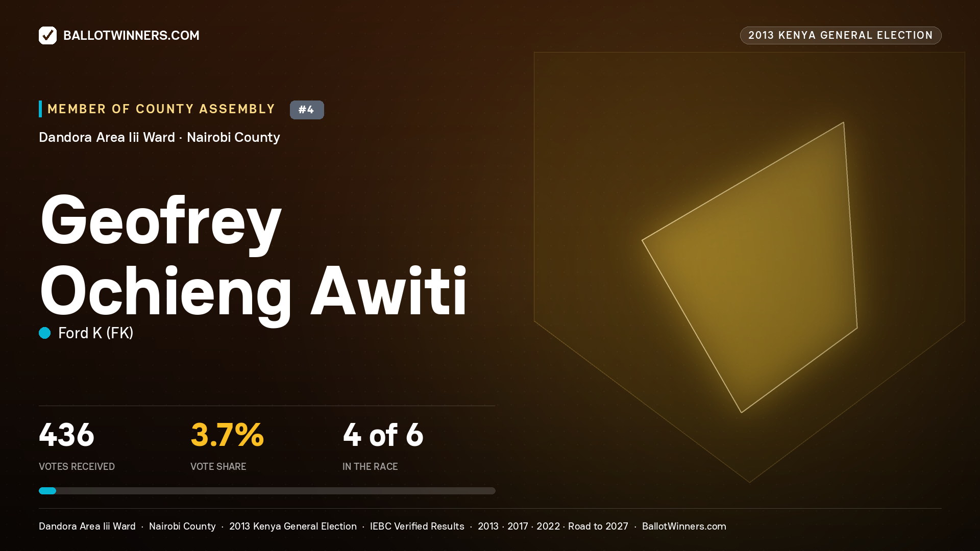 GEOFREY OCHIENG AWITI, contested Member of County Assembly for DANDORA AREA III, 436 votes, 2013 Kenya general election.