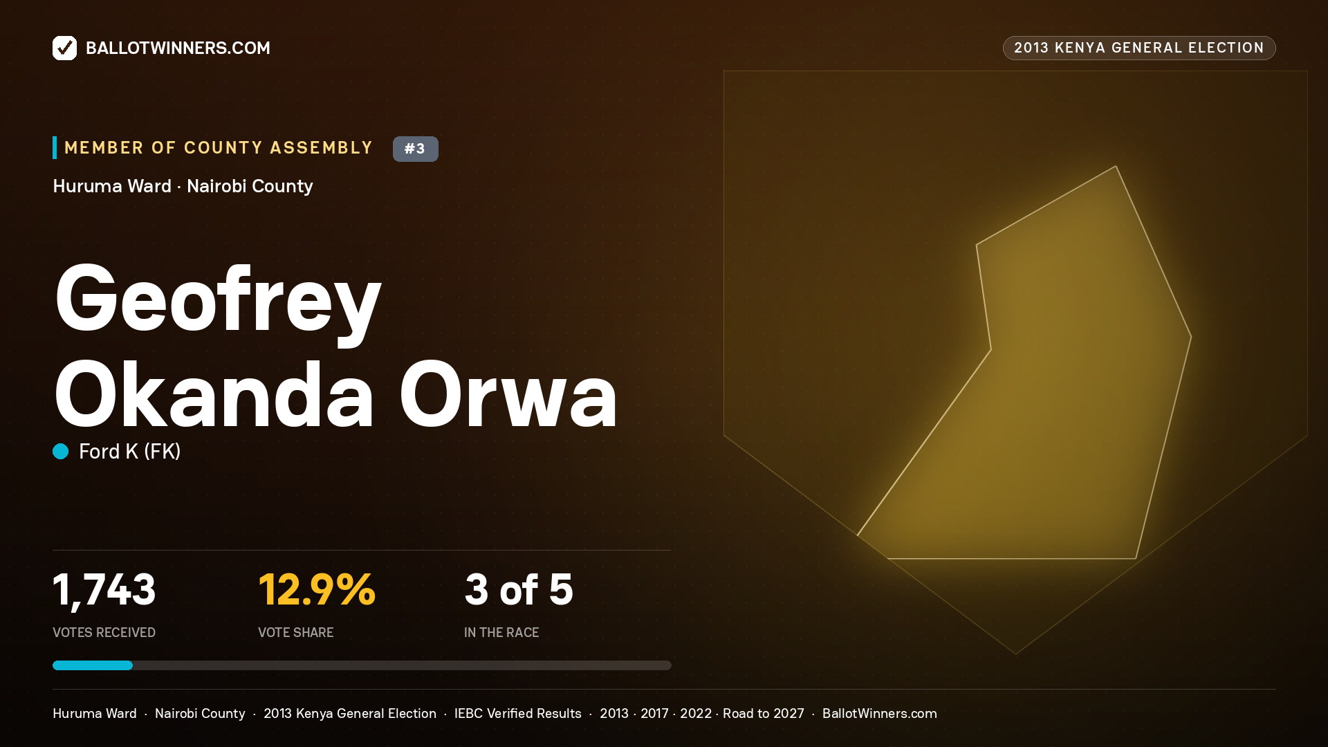 GEOFREY OKANDA ORWA, contested Member of County Assembly for HURUMA, 1,743 votes, 2013 Kenya general election.