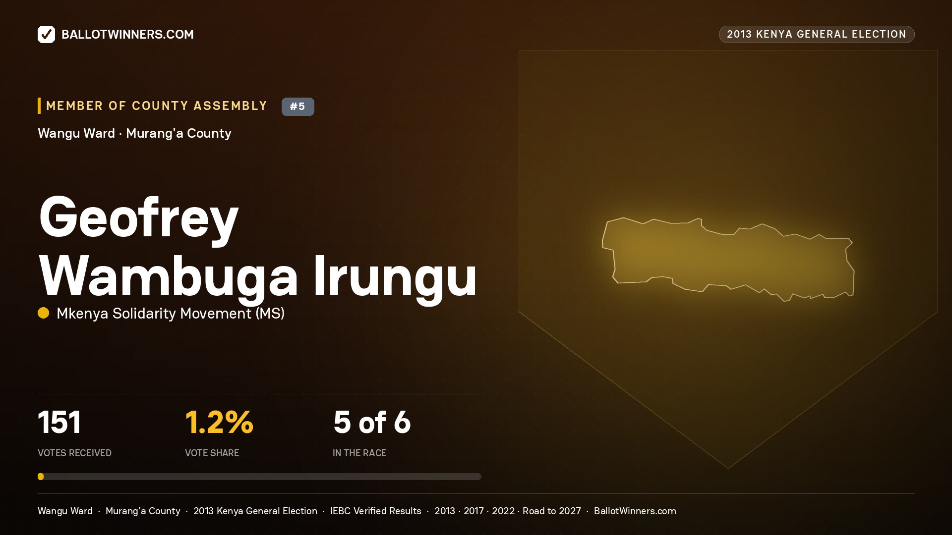 GEOFREY WAMBUGA IRUNGU, contested Member of County Assembly for WANGU, 151 votes, 2013 Kenya general election.