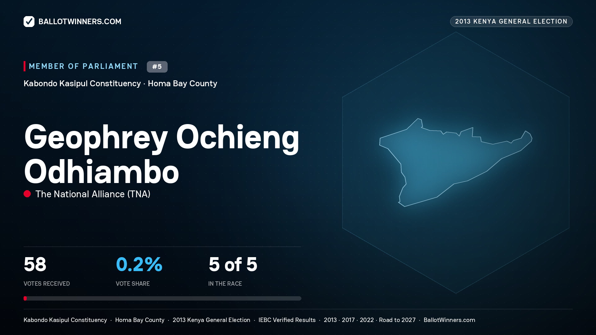GEOPHREY OCHIENG ODHIAMBO, contested Member of Parliament for KABONDO KASIPUL, 58 votes, 2013 Kenya general election.