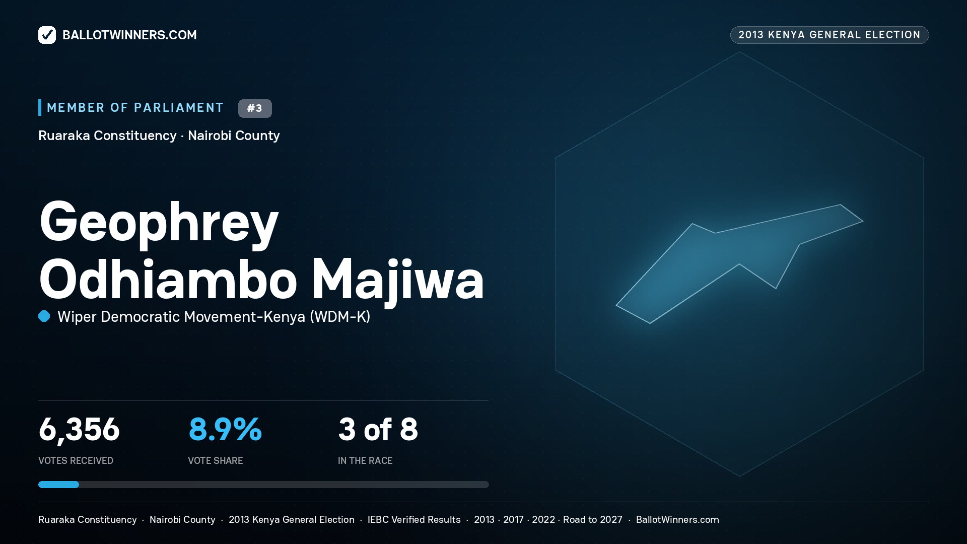 GEOPHREY ODHIAMBO MAJIWA, contested Member of Parliament for RUARAKA, 6,356 votes, 2013 Kenya general election.