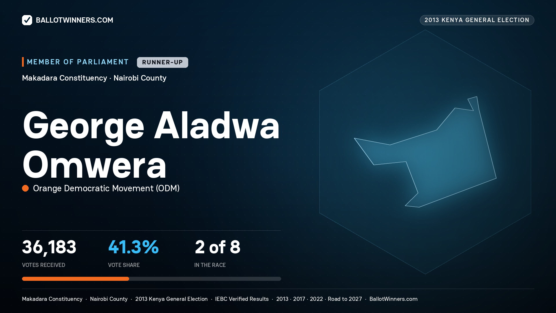 GEORGE ALADWA OMWERA, contested Member of Parliament for MAKADARA, 36,183 votes, 2013 Kenya general election.