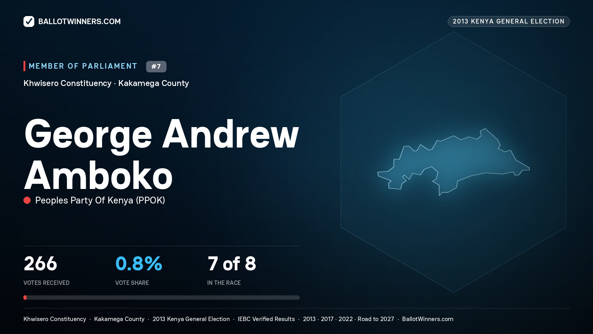 GEORGE ANDREW AMBOKO, contested Member of Parliament for KHWISERO, 266 votes, 2013 Kenya general election.