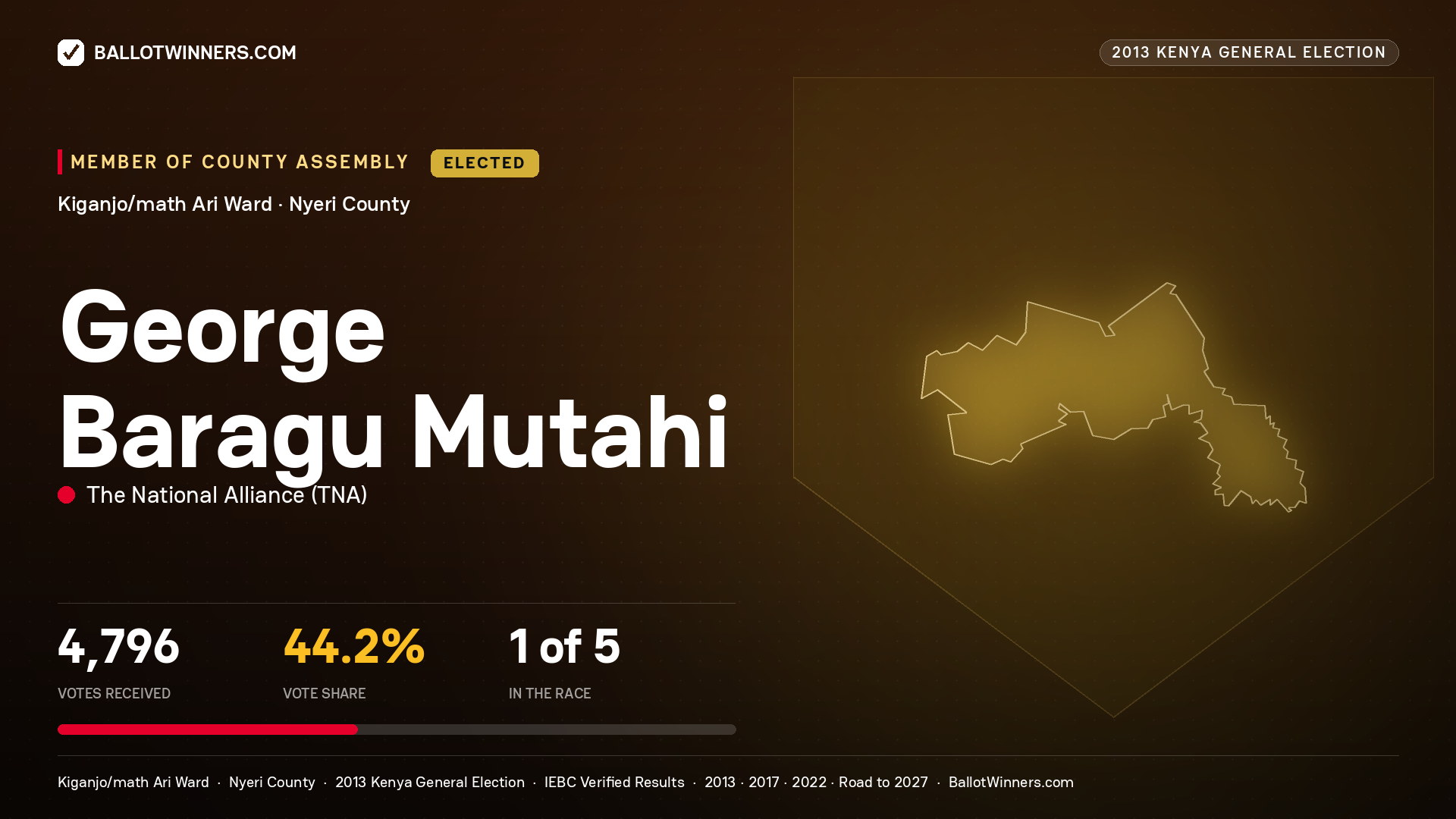GEORGE BARAGU MUTAHI, elected Member of County Assembly for KIGANJO/MATH
ARI, 4,796 votes, 2013 Kenya general election.
