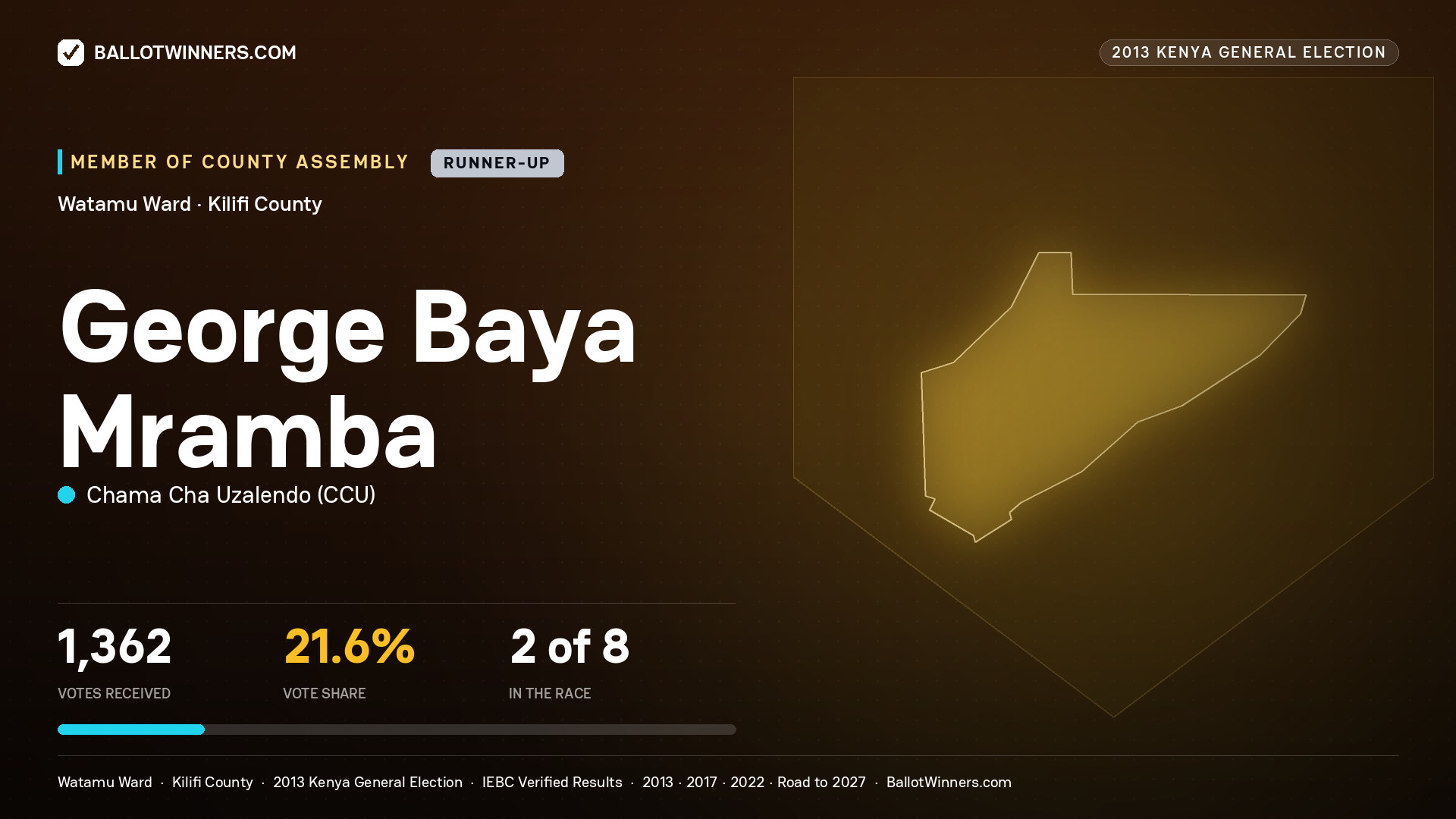 GEORGE BAYA MRAMBA, contested Member of County Assembly for WATAMU, 1,362 votes, 2013 Kenya general election.