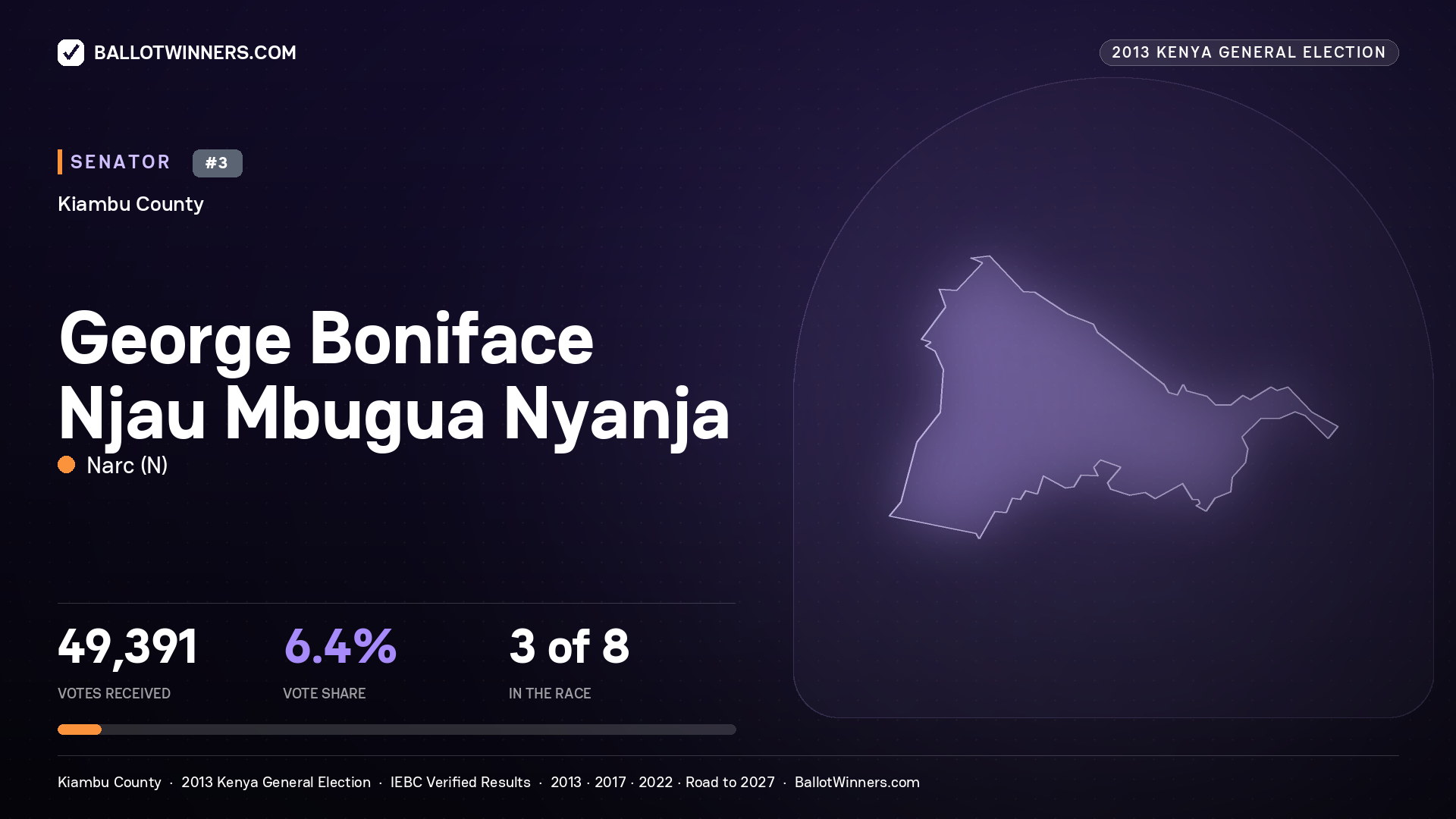 GEORGE BONIFACE NJAU MBUGUA NYANJA, contested Senator for KIAMBU, 49,391 votes, 2013 Kenya general election.