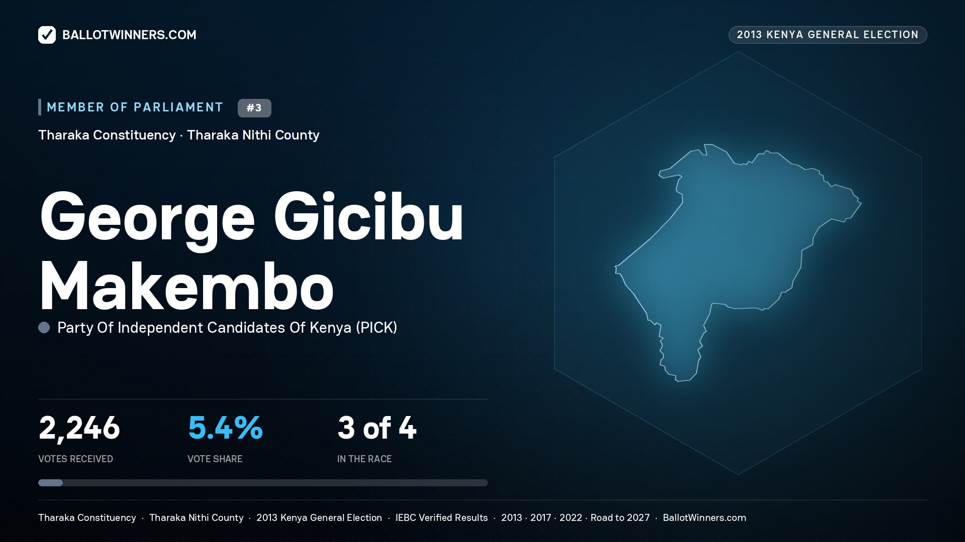 GEORGE GICIBU
MAKEMBO, contested Member of Parliament for THARAKA, 2,246 votes, 2013 Kenya general election.