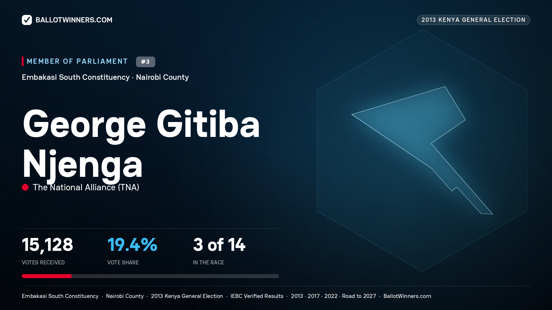 GEORGE GITIBA NJENGA, contested Member of Parliament for EMBAKASI SOUTH, 15,128 votes, 2013 Kenya general election.