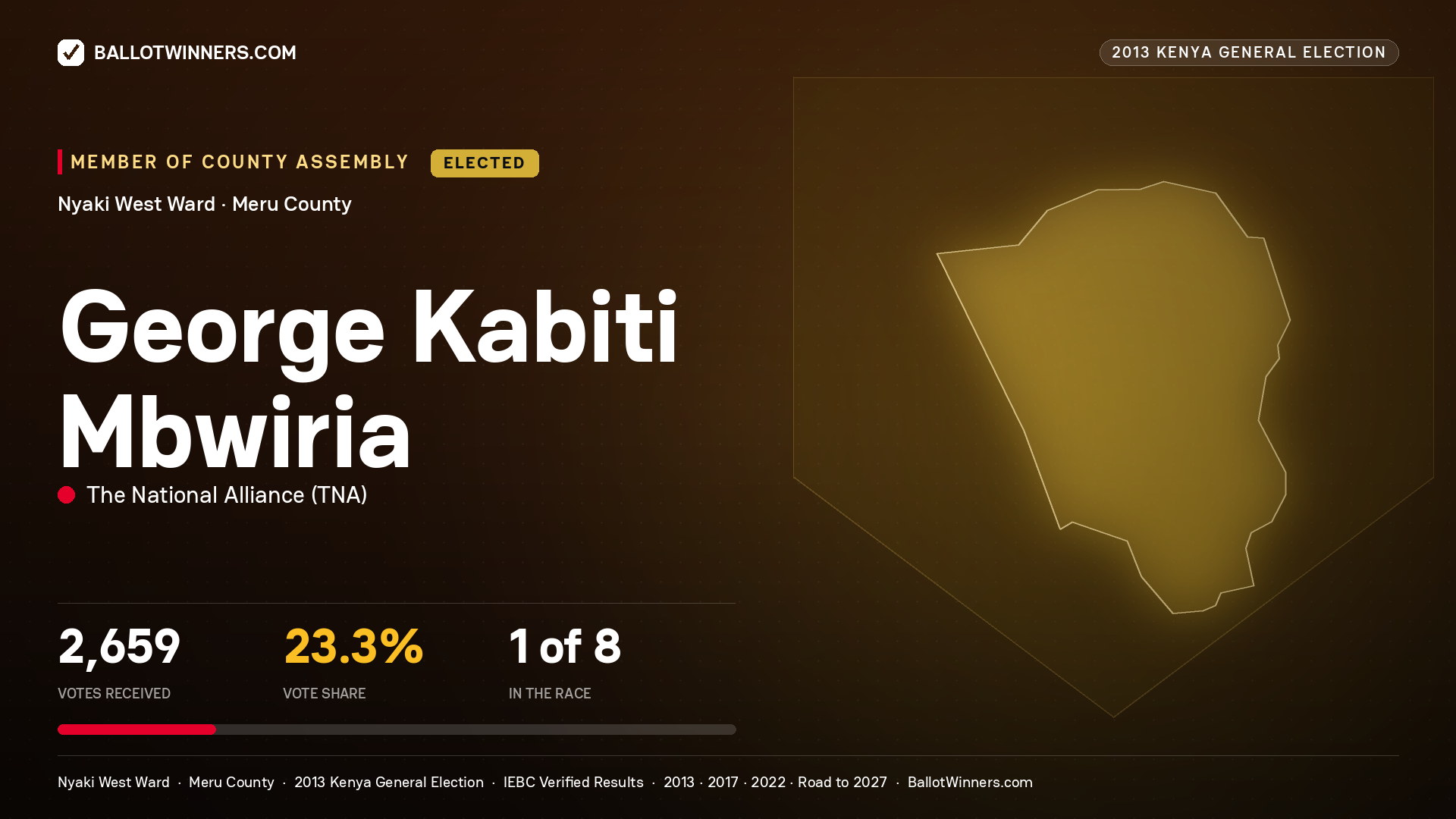 GEORGE KABITI MBWIRIA, elected Member of County Assembly for NYAKI WEST, 2,659 votes, 2013 Kenya general election.