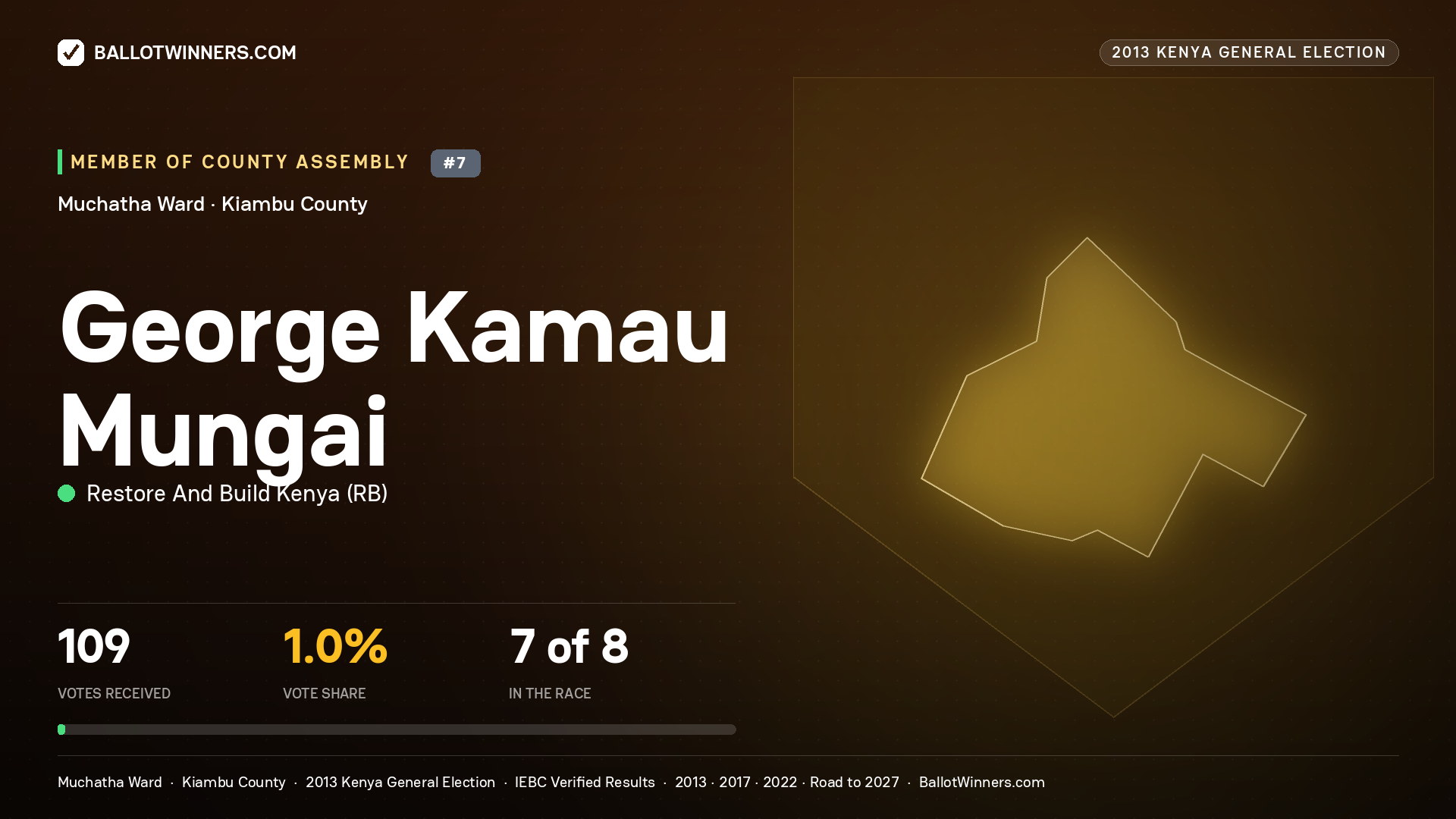 GEORGE KAMAU MUNGAI, contested Member of County Assembly for MUCHATHA, 109 votes, 2013 Kenya general election.