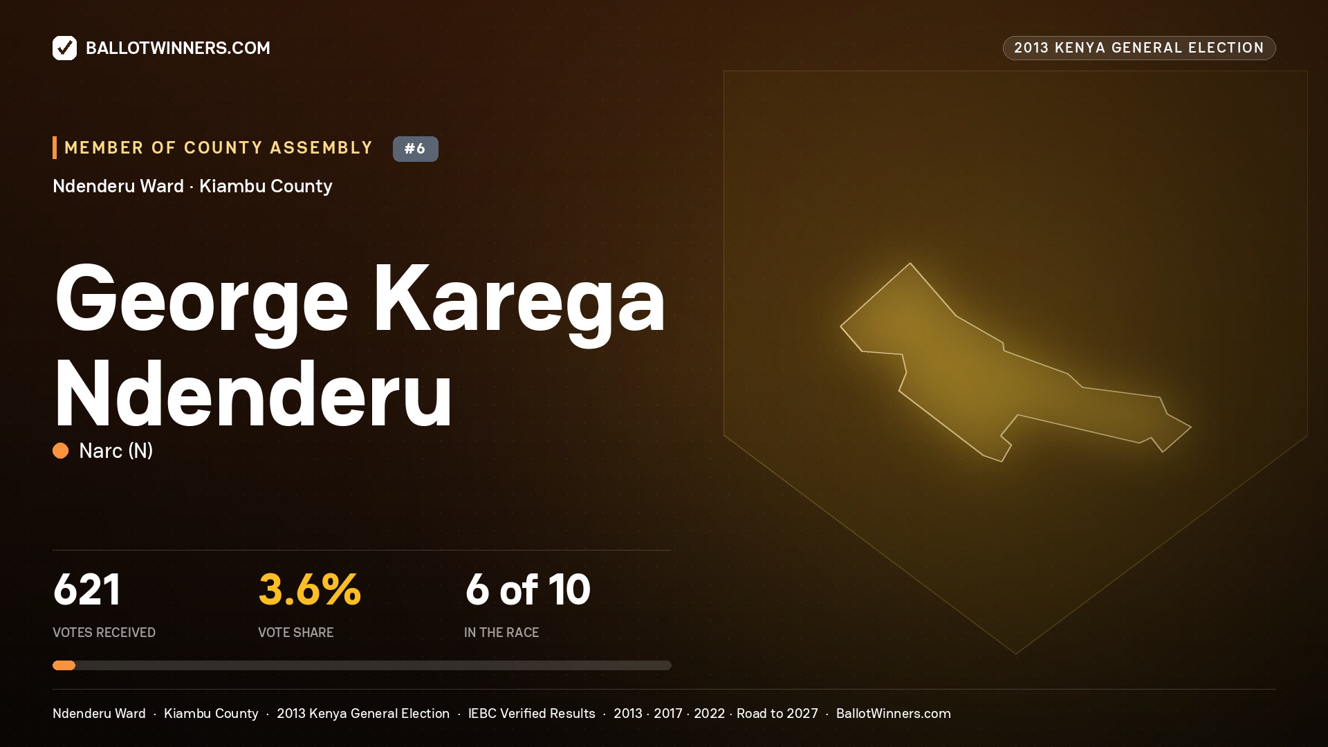 GEORGE KAREGA NDENDERU, contested Member of County Assembly for NDENDERU, 621 votes, 2013 Kenya general election.
