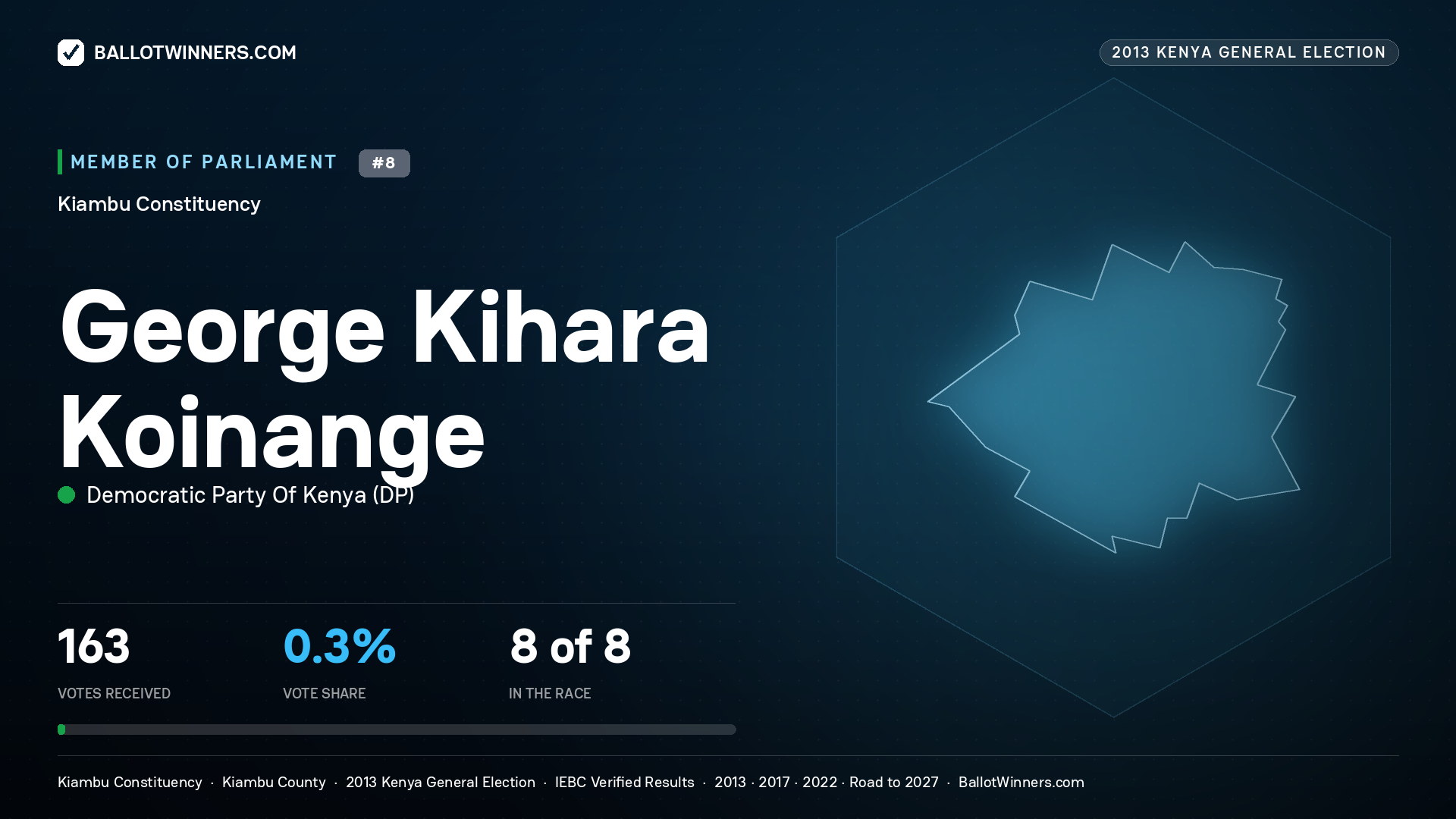 GEORGE KIHARA KOINANGE, contested Member of Parliament for KIAMBU, 163 votes, 2013 Kenya general election.