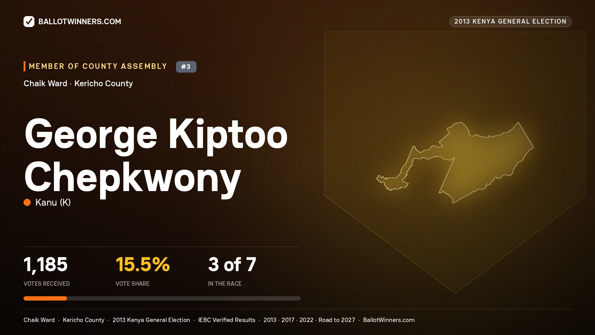 GEORGE KIPTOO CHEPKWONY, contested Member of County Assembly for CHAIK, 1,185 votes, 2013 Kenya general election.