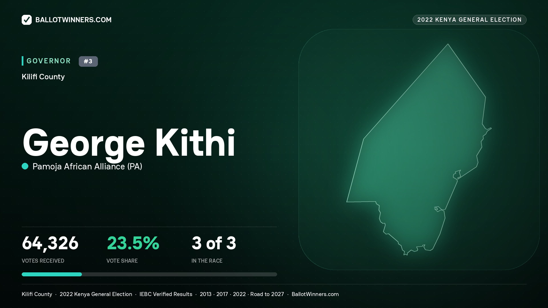 George Kithi, Pamoja African Alliance, contested Governor for KILIFI, 64,326 votes, 2022 Kenya general election.