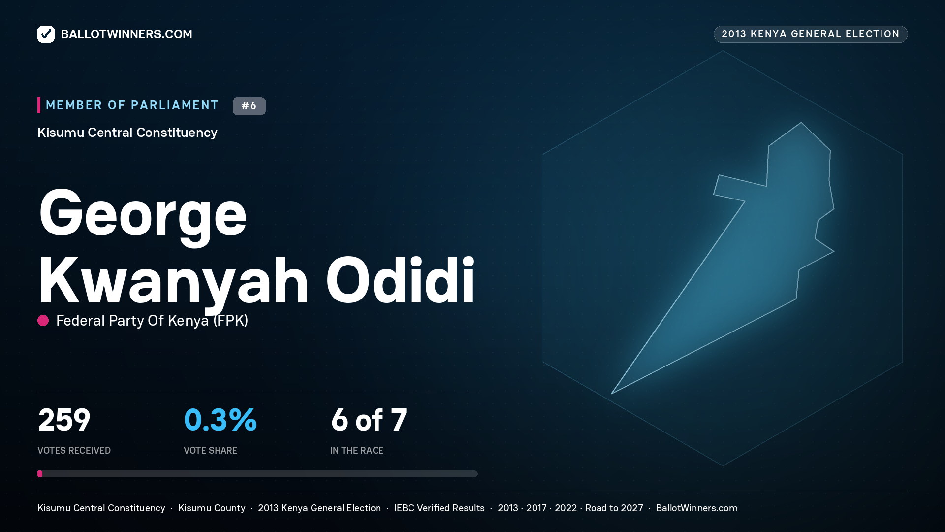 GEORGE KWANYAH ODIDI, contested Member of Parliament for KISUMU CENTRAL, 259 votes, 2013 Kenya general election.