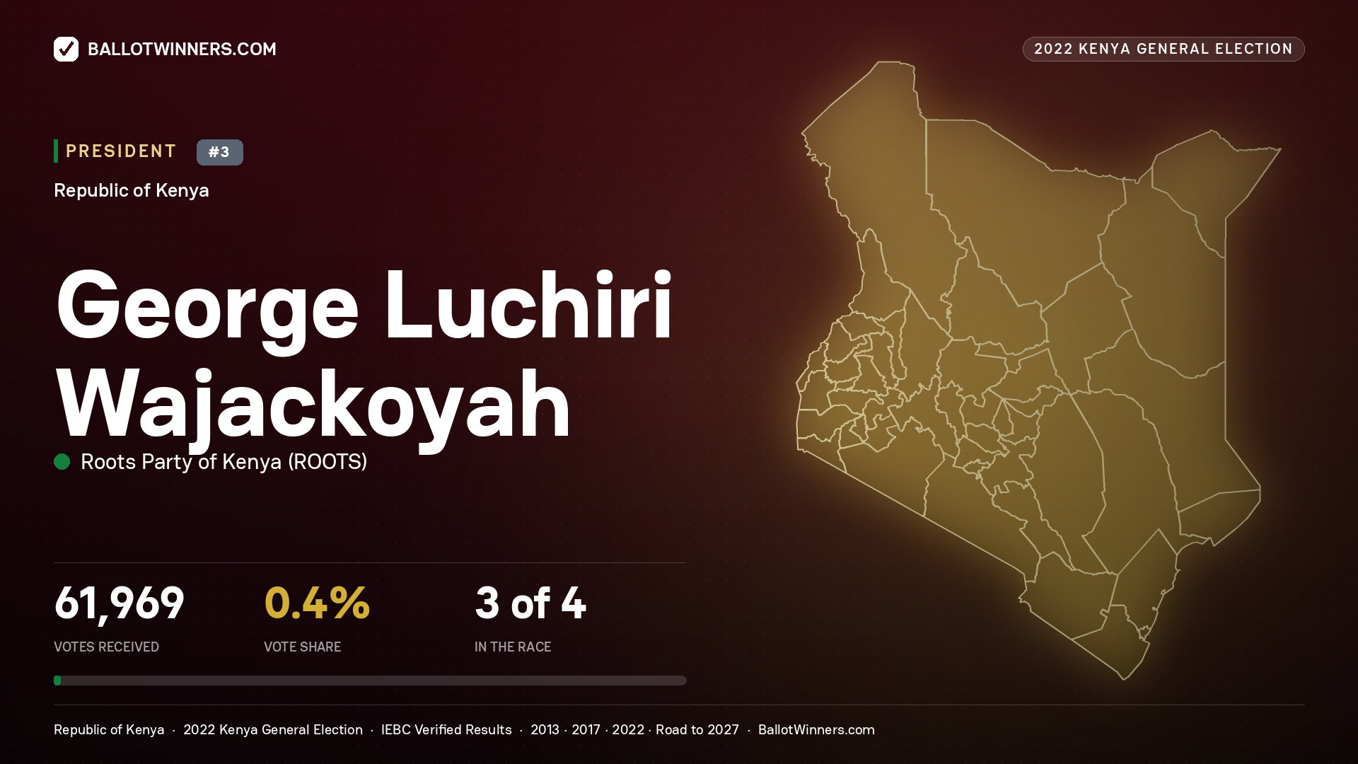 George Luchiri Wajackoyah, contested President for MOMBASA, 2,104 votes, 2022 Kenya general election.