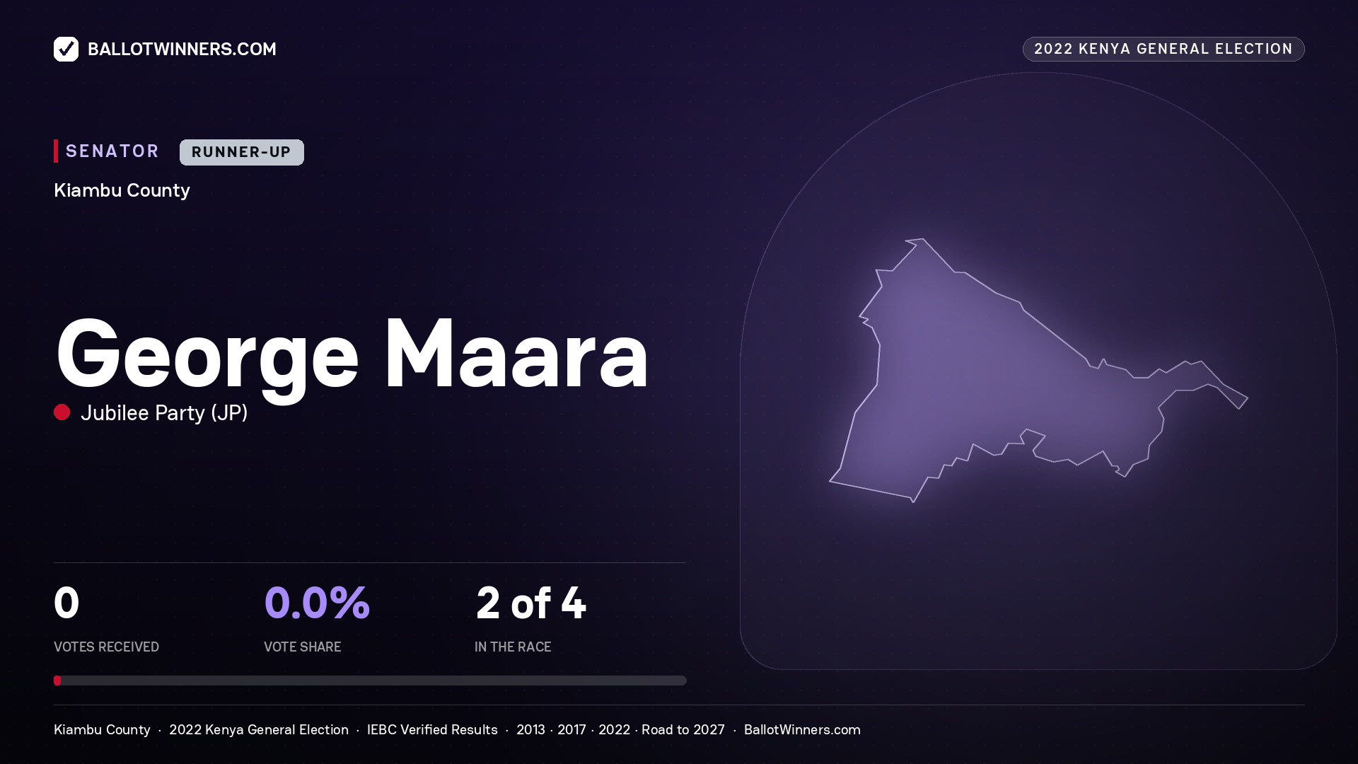 George Maara, Jubilee Party, contested Senator for KIAMBU, 2022 Kenya general election.