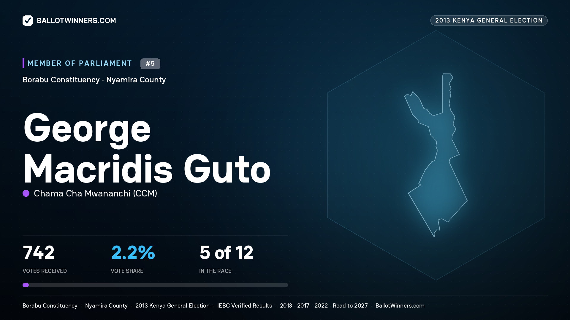 GEORGE MACRIDIS GUTO, contested Member of Parliament for BORABU, 742 votes, 2013 Kenya general election.
