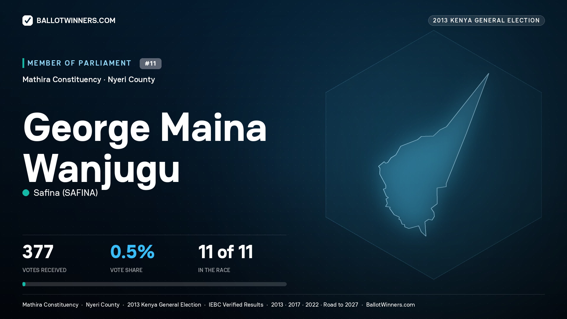 GEORGE MAINA WANJUGU, contested Member of Parliament for MATHIRA, 377 votes, 2013 Kenya general election.